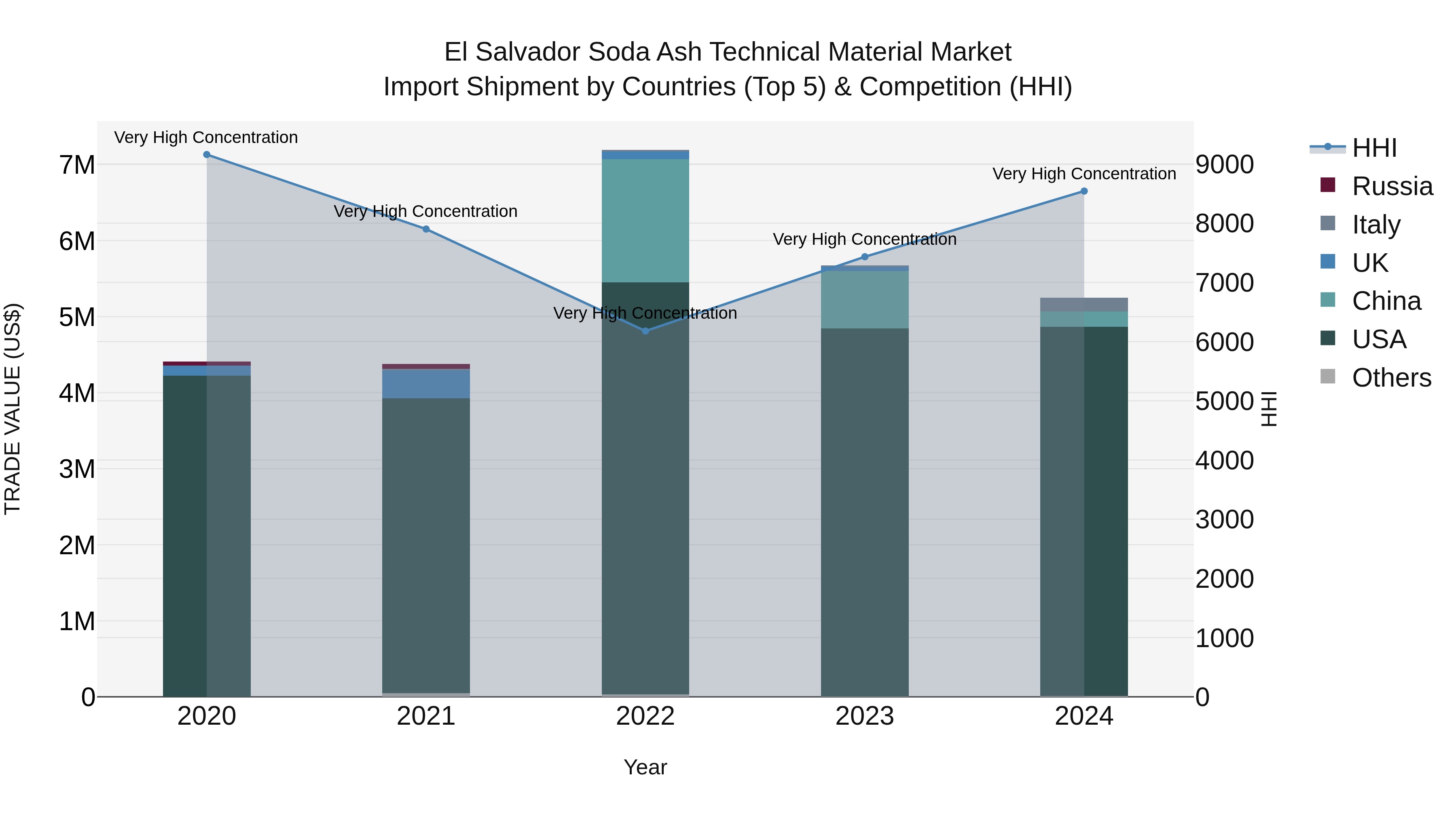 El Salvador Soda Ash Technical Material Market Top 5 Importing Countries and Market Competition (HHI) Analysis