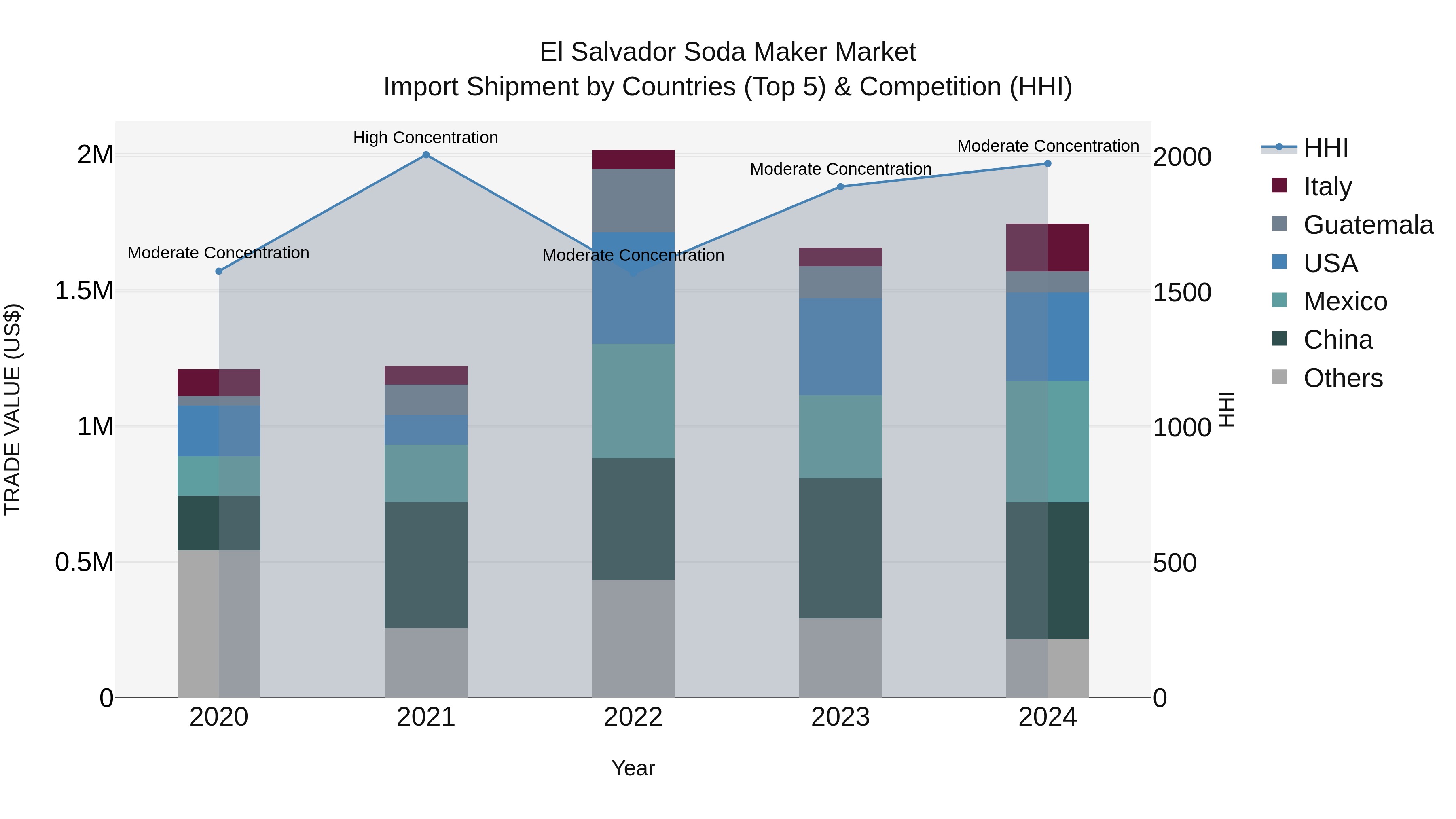 El Salvador Soda Maker Market Top 5 Importing Countries and Market Competition (HHI) Analysis