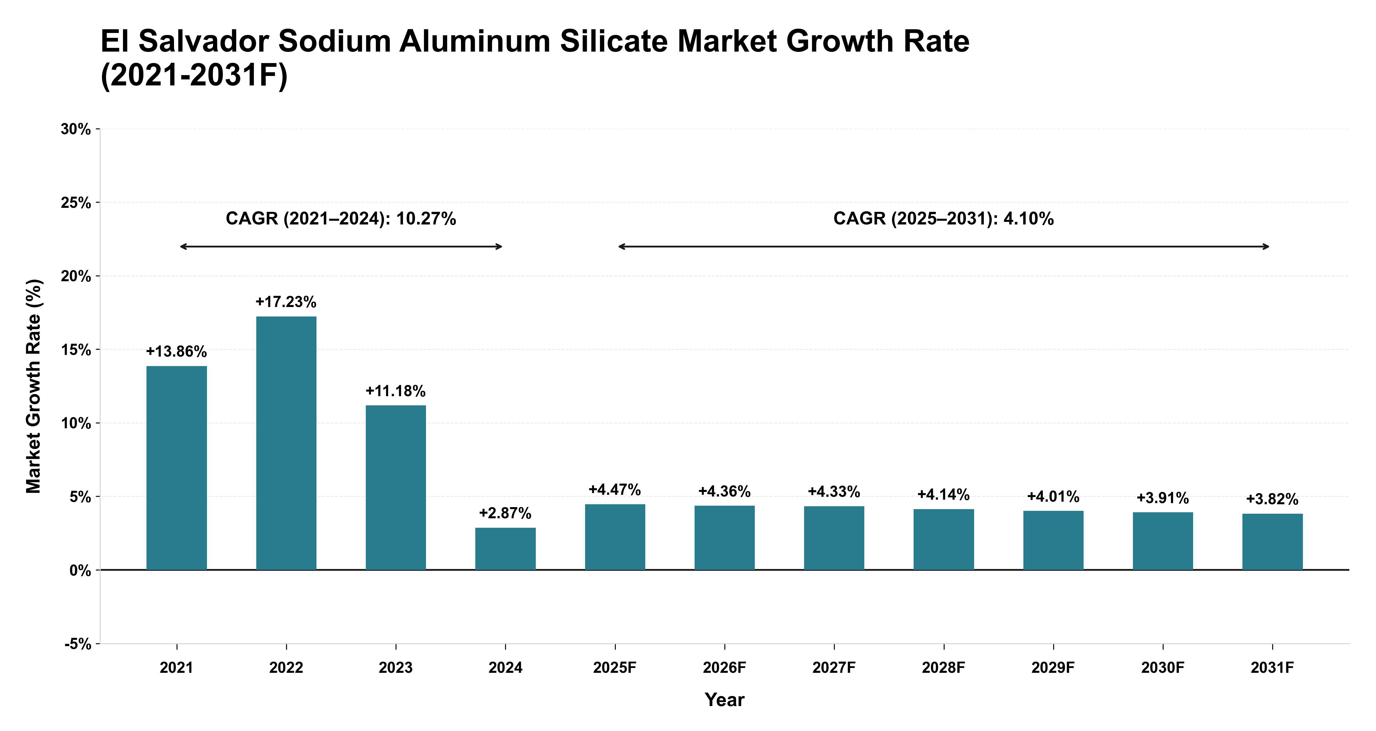 El Salvador Sodium Aluminum Silicate Market Year-wise Growth Rate (2021-2031F)