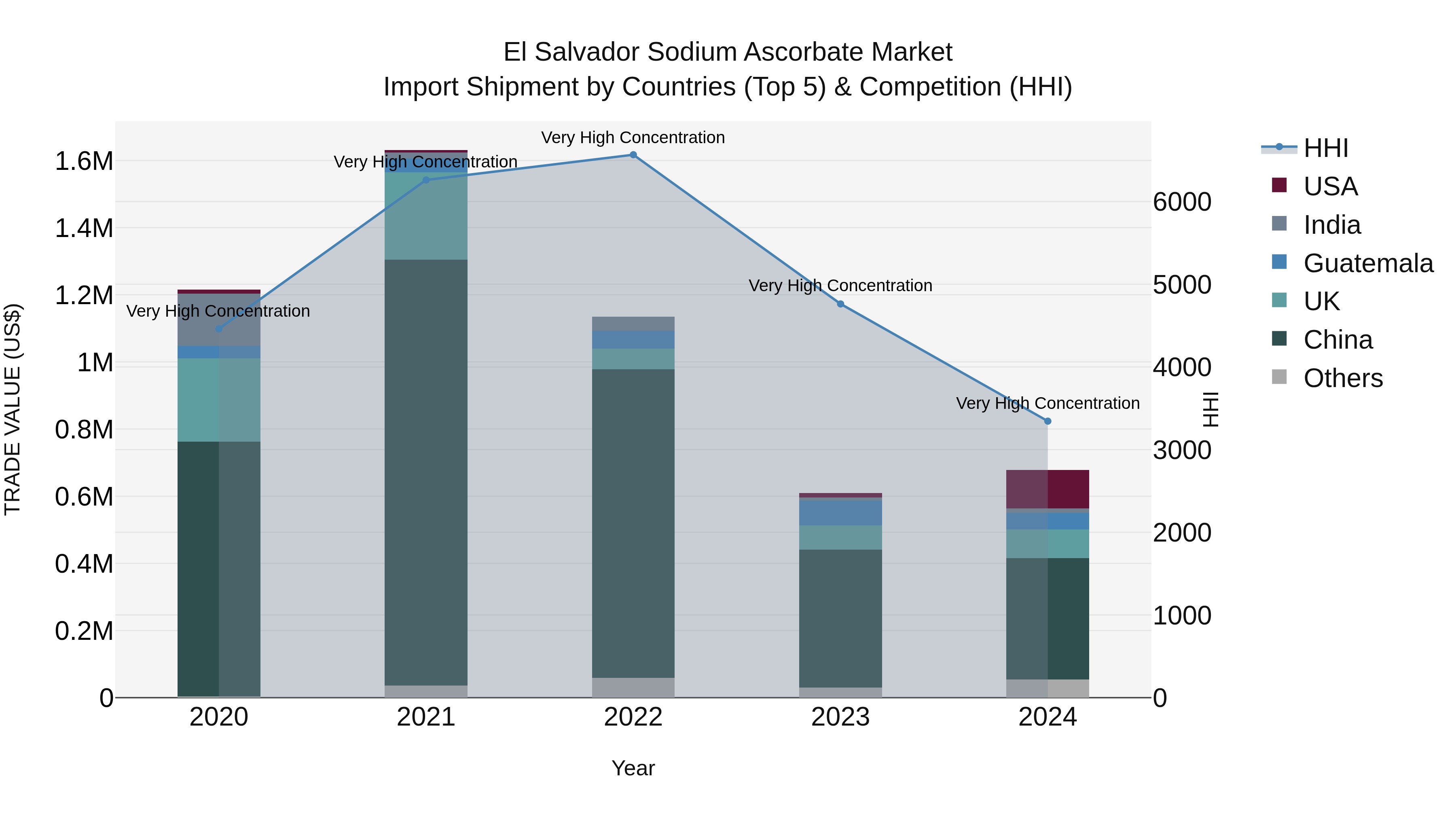 El Salvador Sodium Ascorbate Market Top 5 Importing Countries and Market Competition (HHI) Analysis