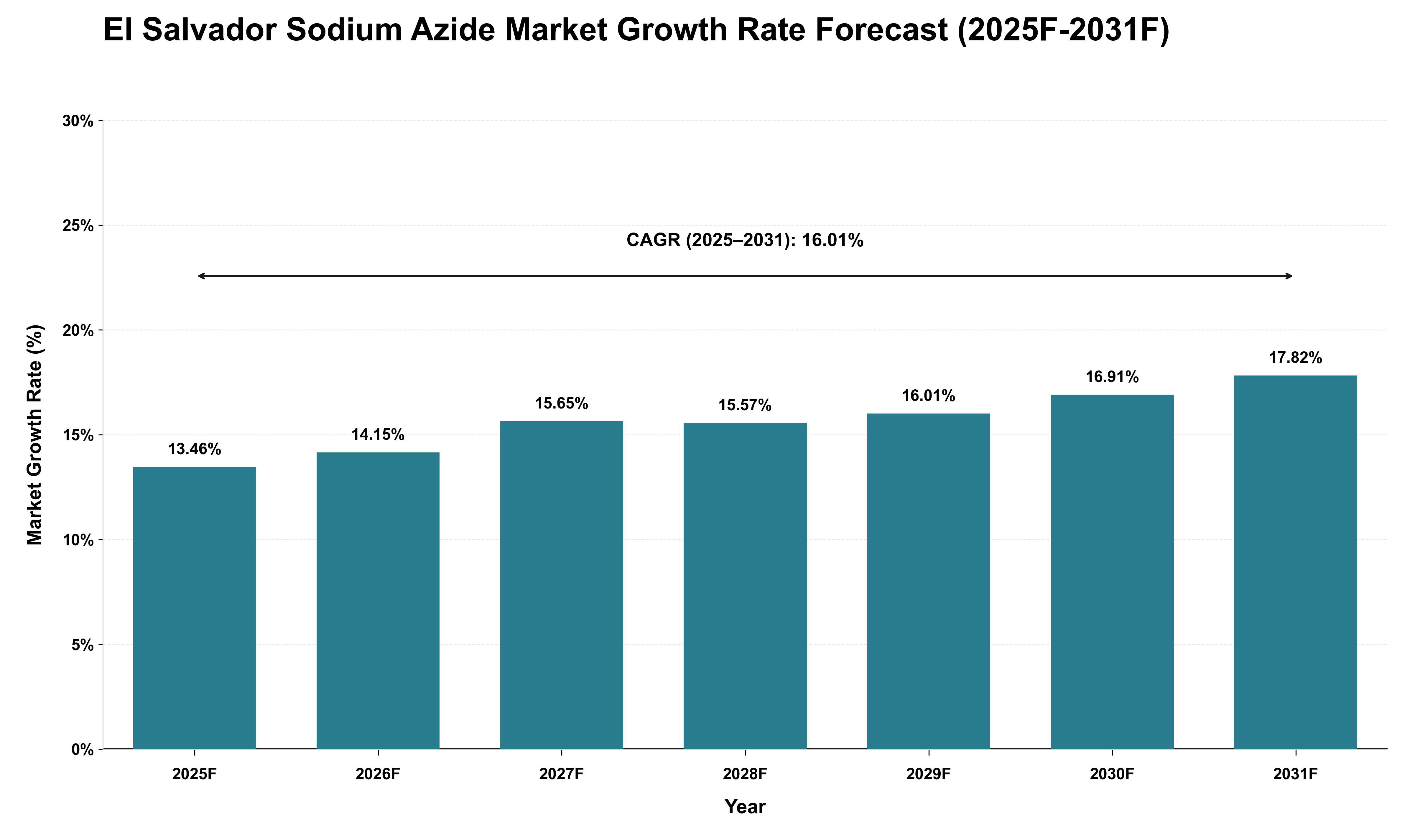 El Salvador Sodium Azide Market Growth Rate Analysis (2025 - 2031)