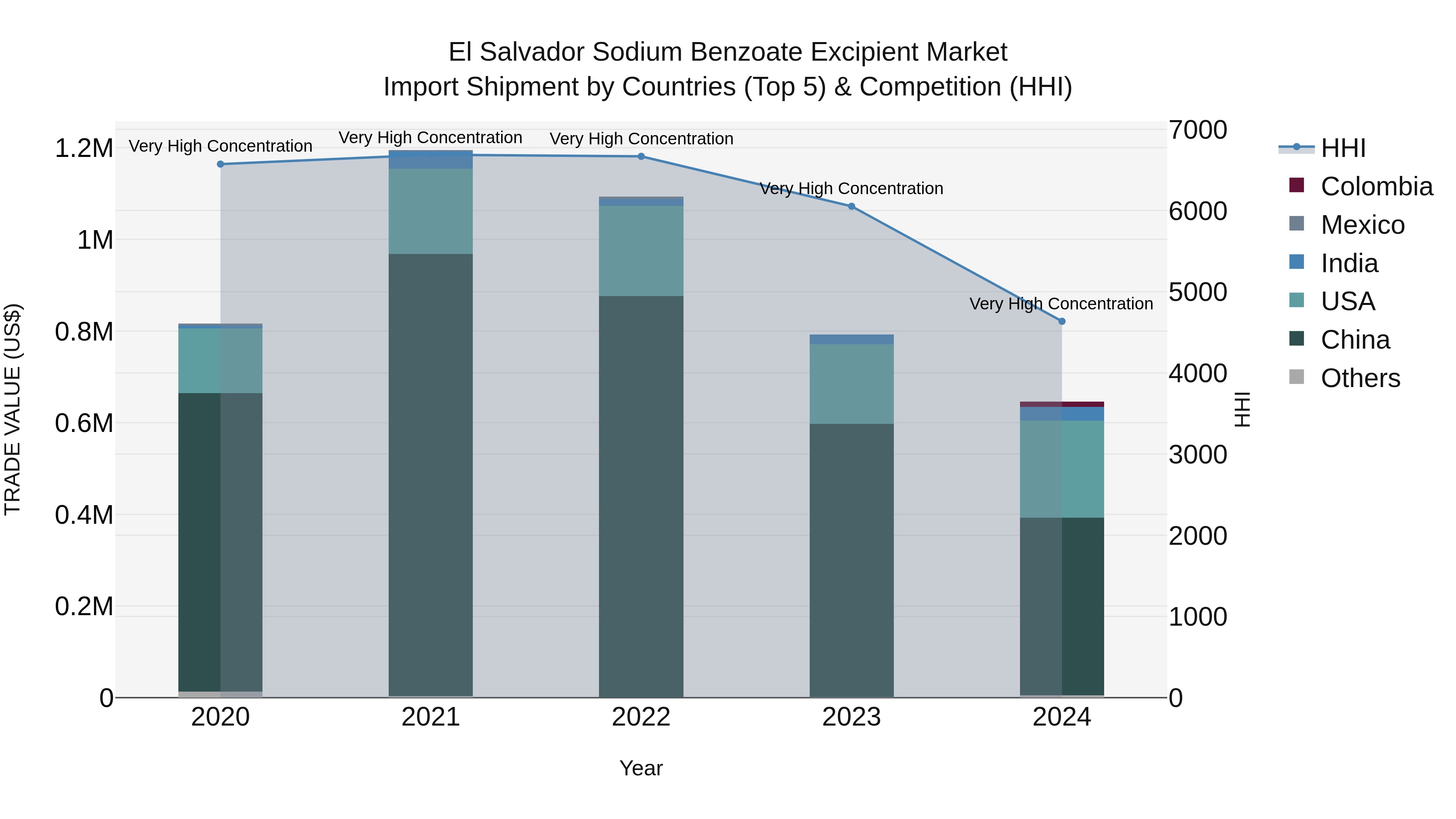 El Salvador Sodium Benzoate Excipient Market Top 5 Importing Countries and Market Competition (HHI) Analysis