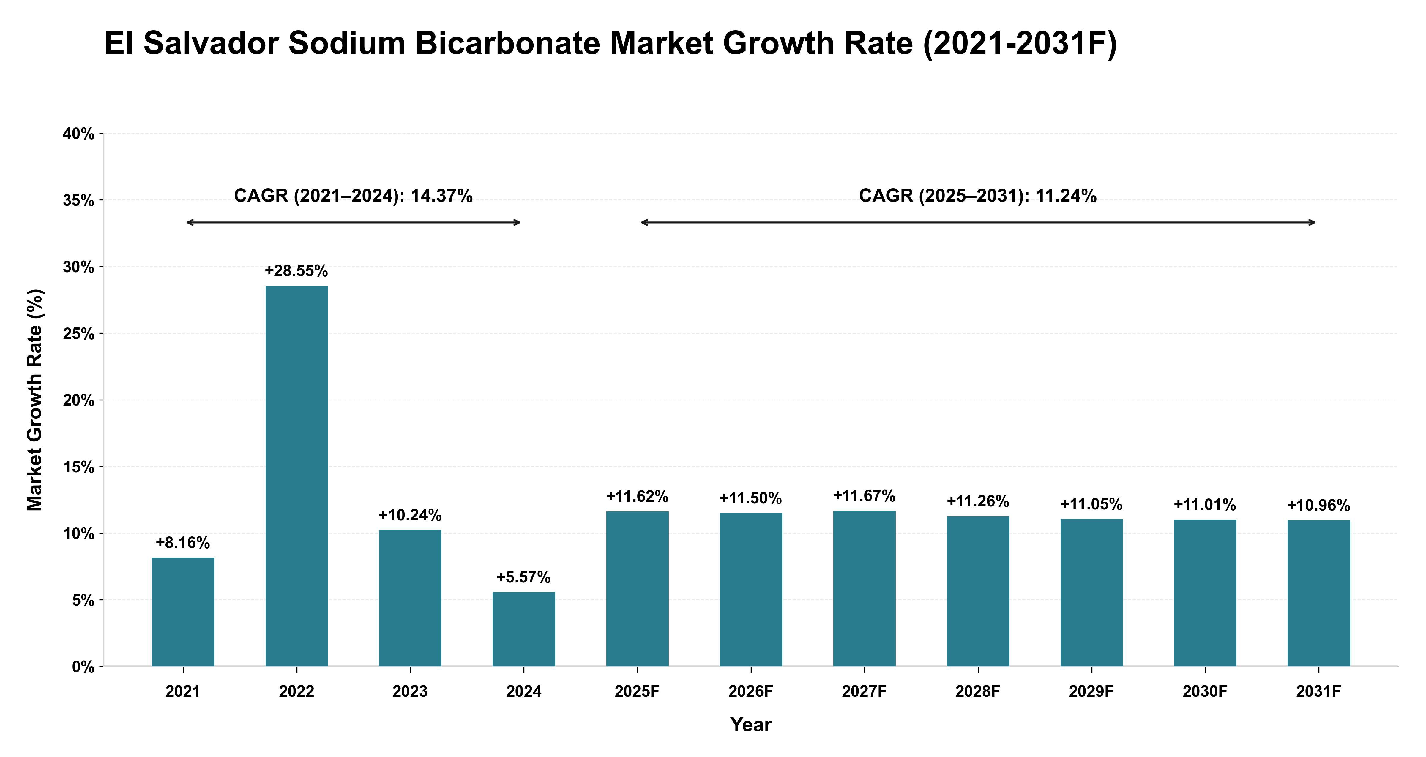 El Salvador Sodium Bicarbonate Market Year-wise Growth Rate (2021-2031F)