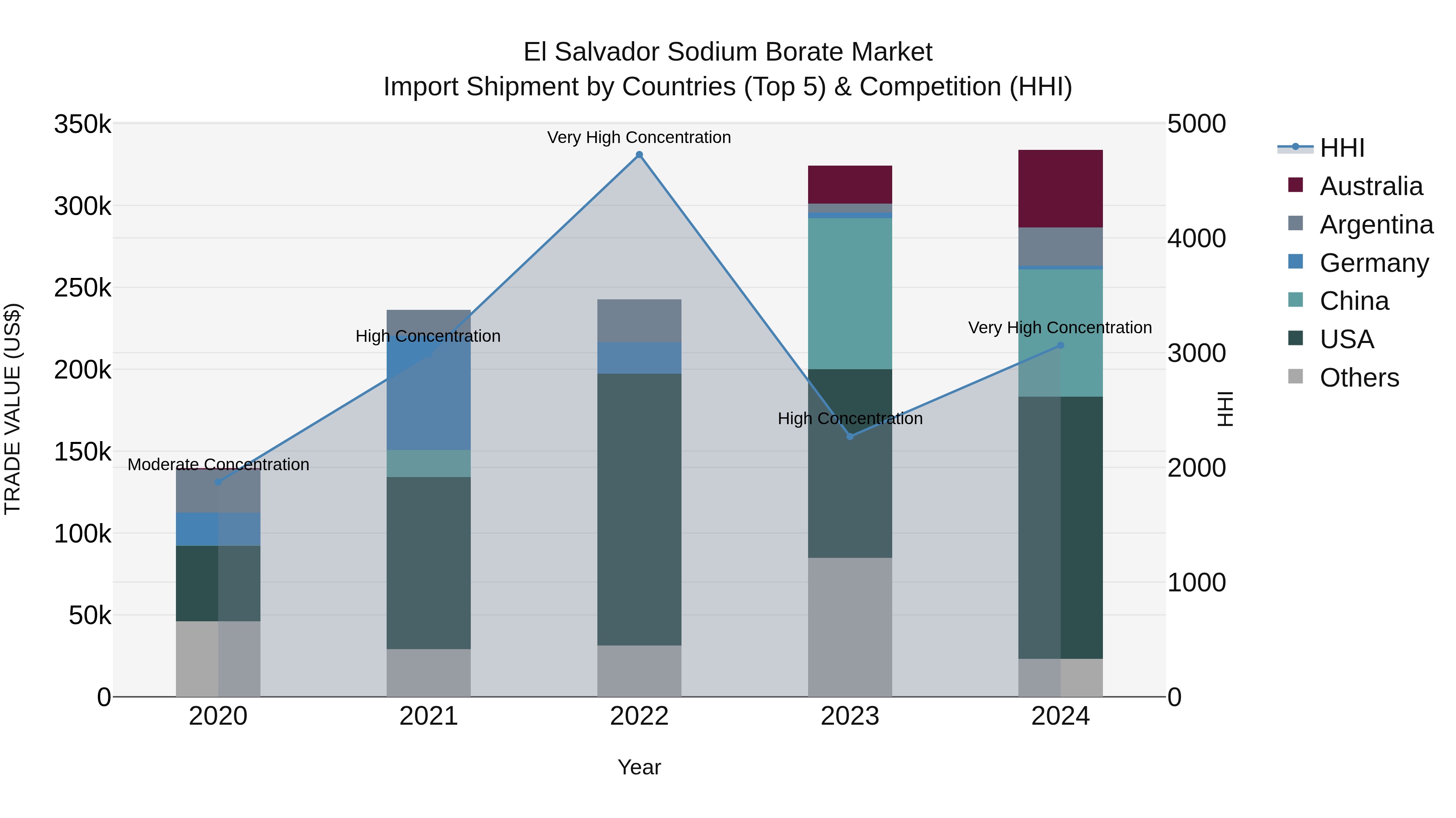 El Salvador Sodium Borate Market Top 5 Importing Countries and Market Competition (HHI) Analysis