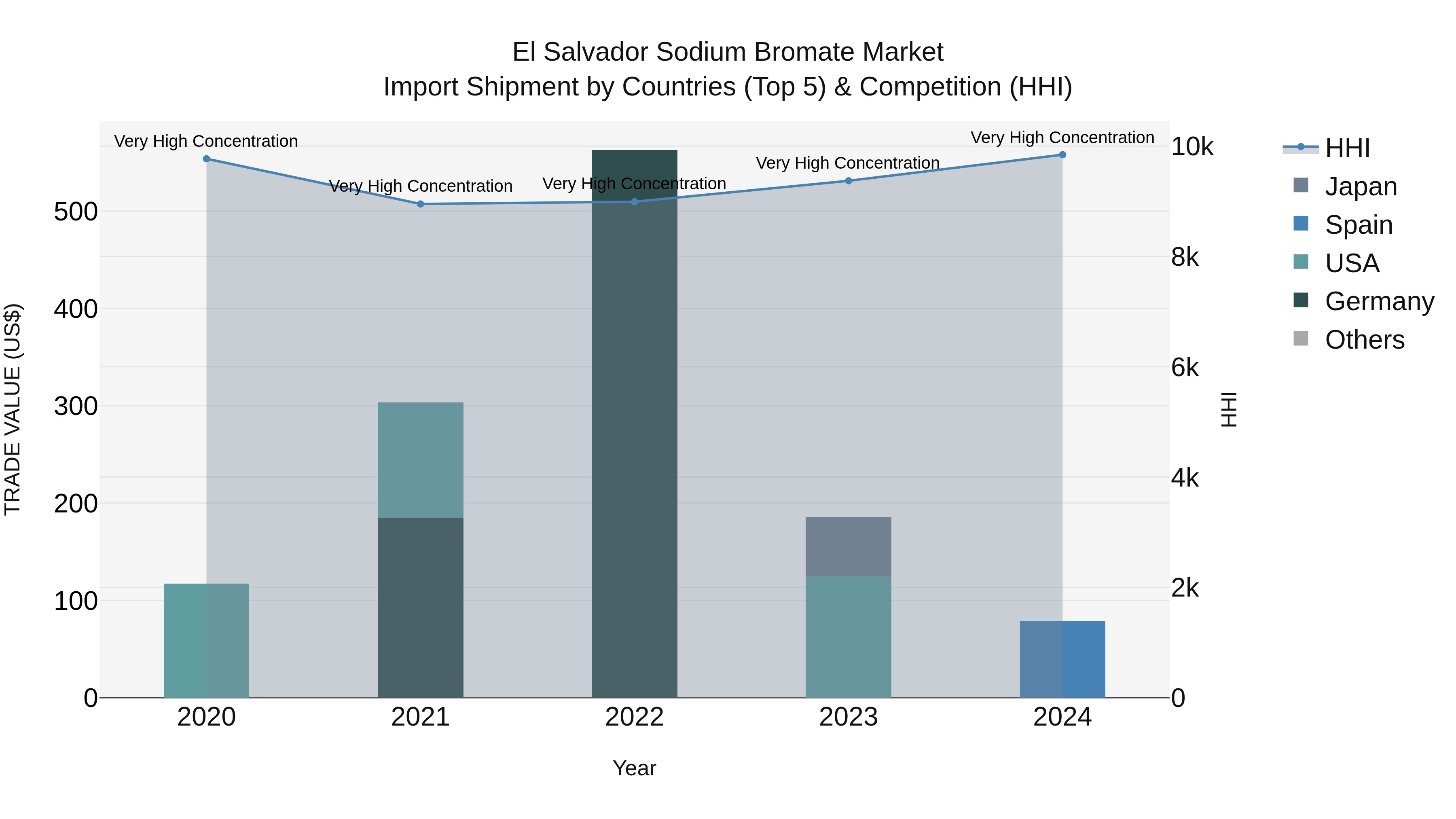 El Salvador Sodium Bromate Market Top 5 Importing Countries and Market Competition (HHI) Analysis