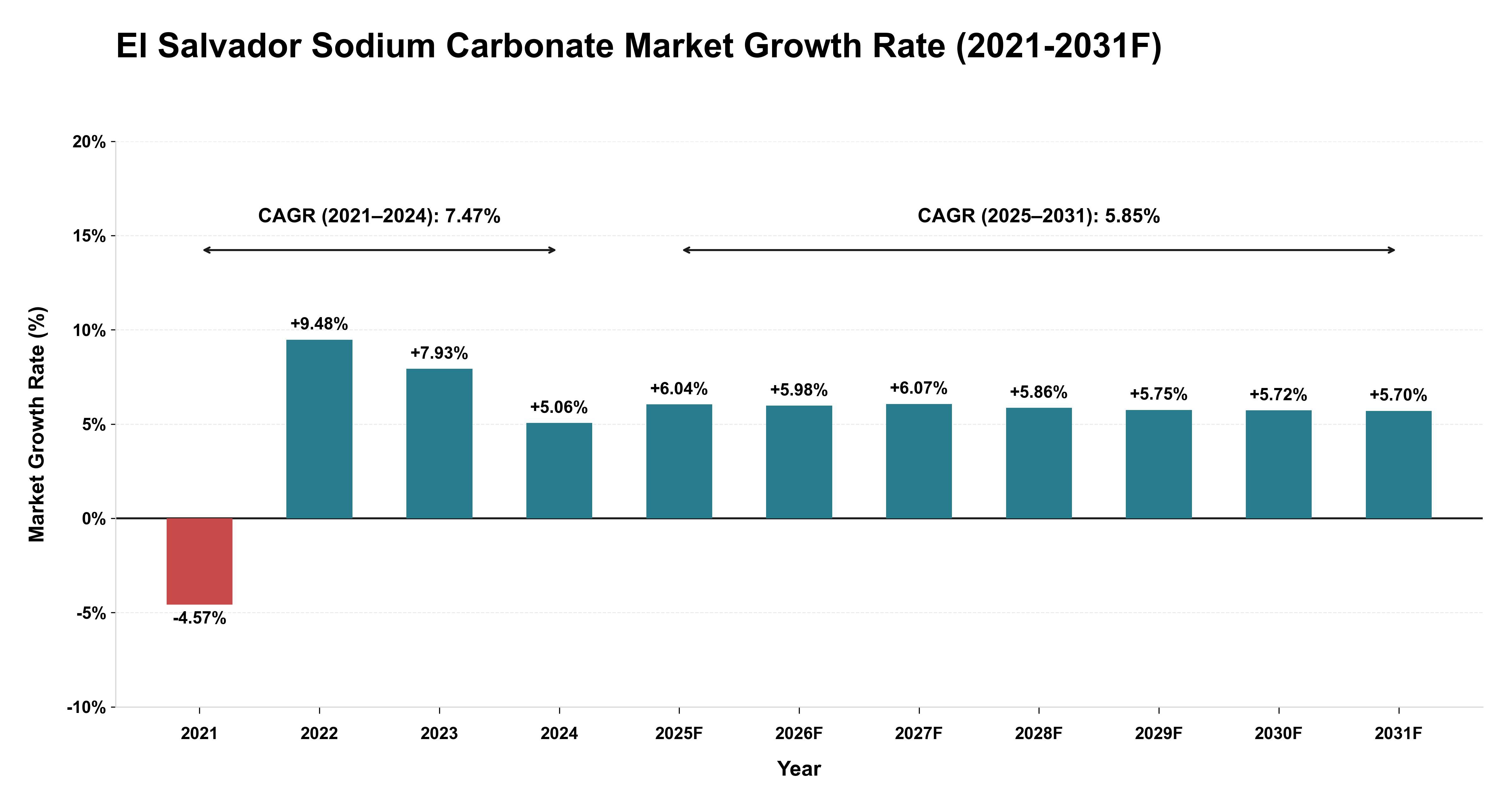 El Salvador Sodium Carbonate Market Year-wise Growth Rate (2021-2031F)