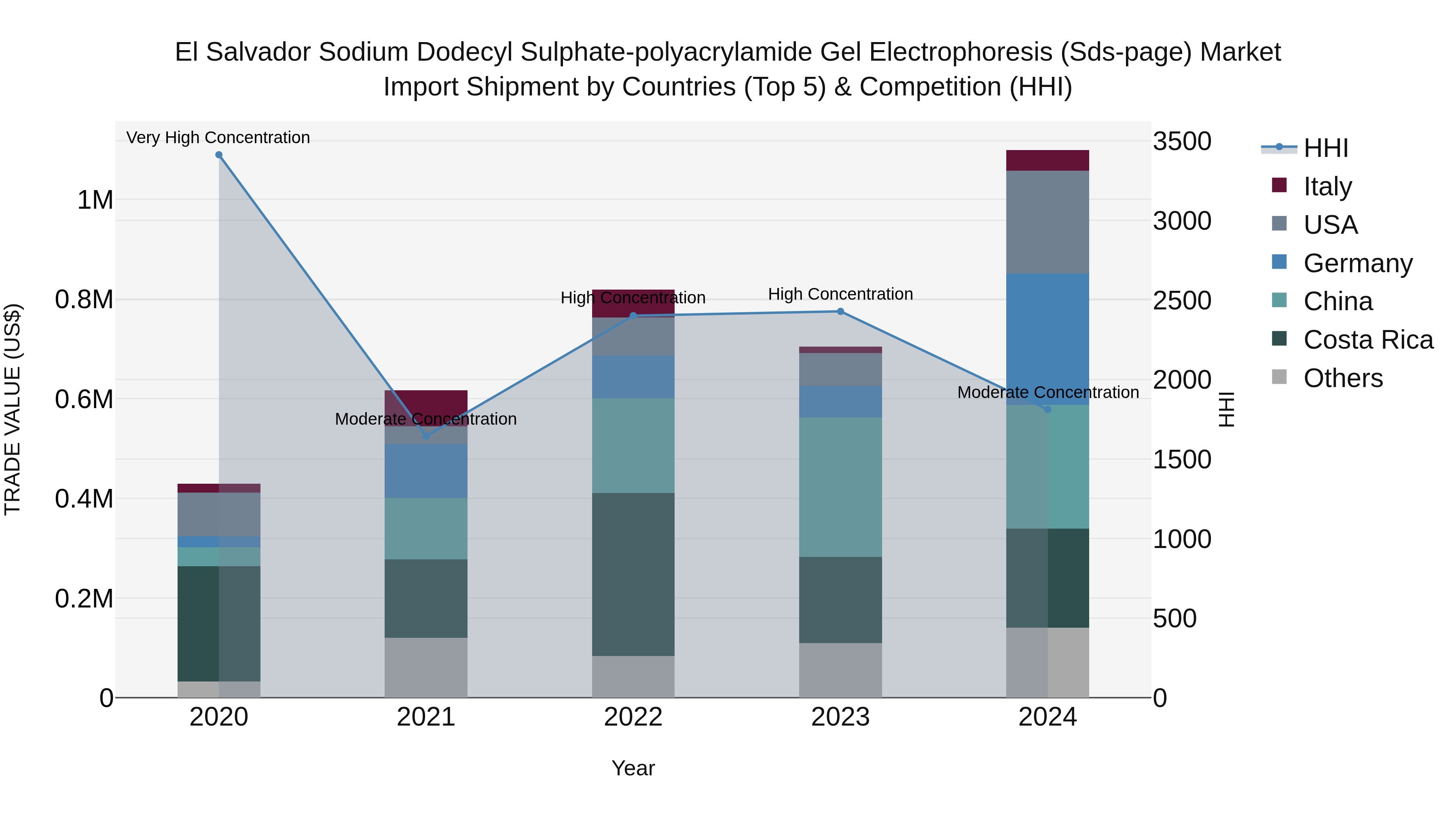 El Salvador Sodium Dodecyl Sulphate Polyacrylamide Gel Electrophoresis Sds Page Market Top 5 Importing Countries and Market Competition (HHI) Analysis