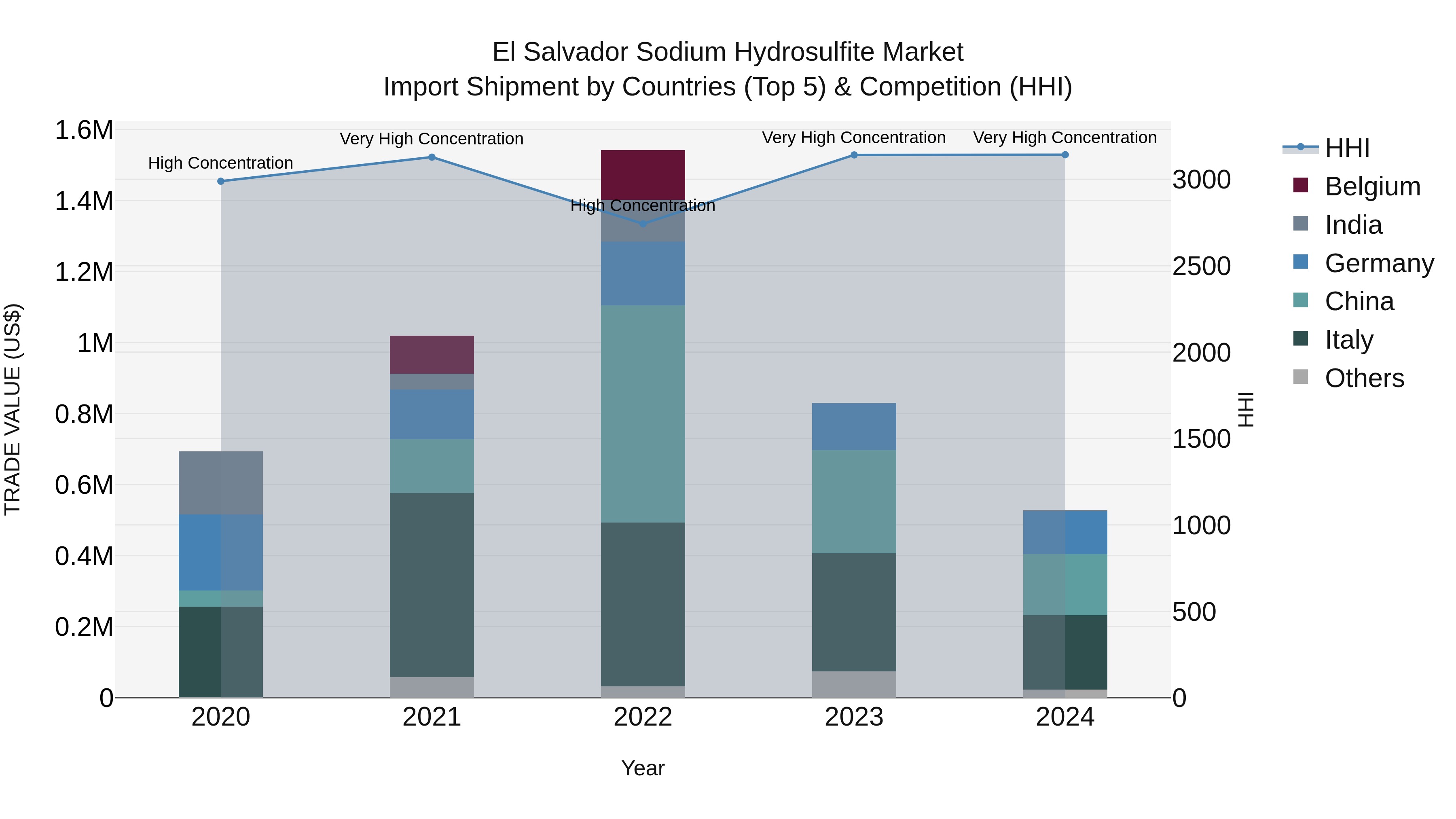 El Salvador Sodium Hydrosulfite Market Top 5 Importing Countries and Market Competition (HHI) Analysis