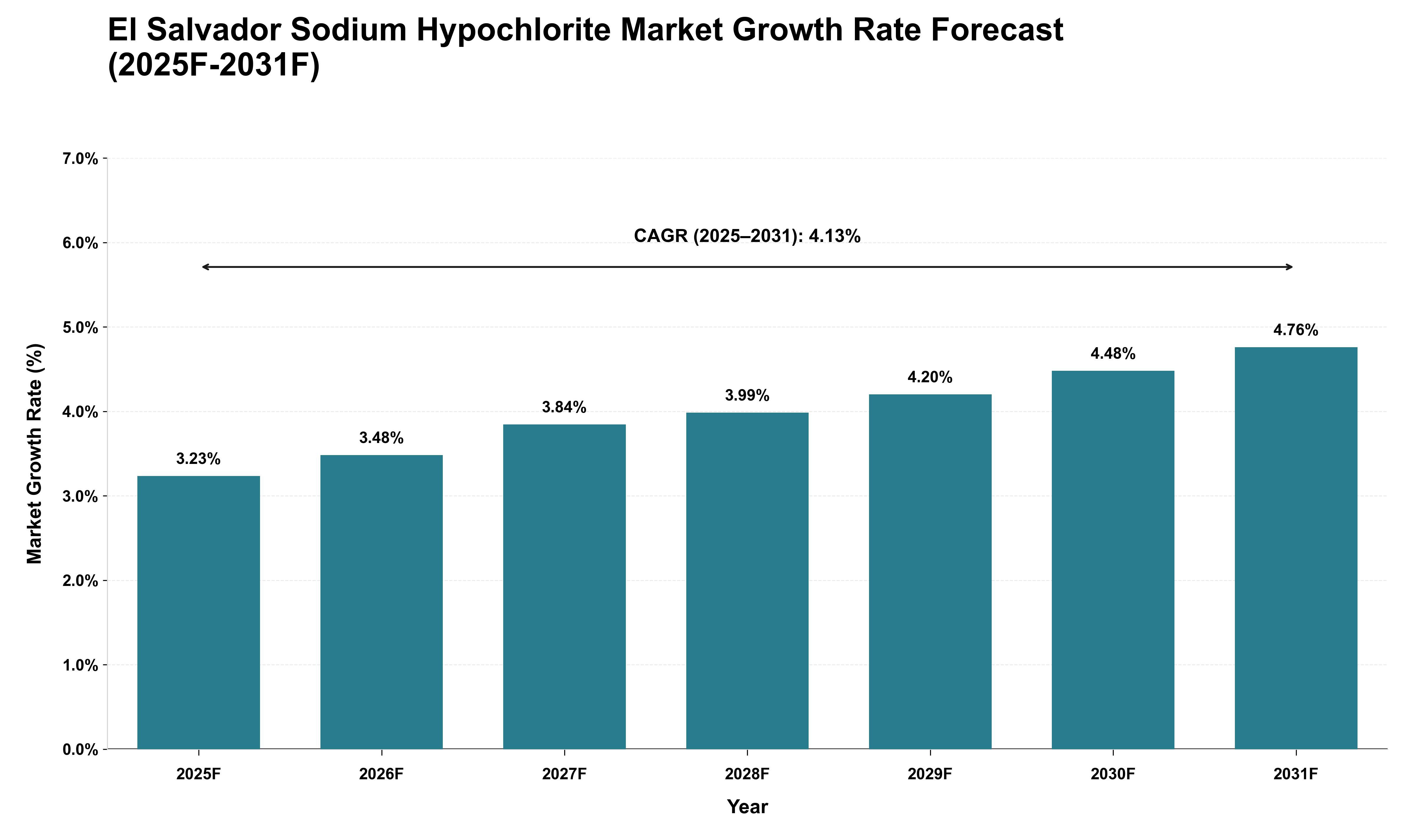 El Salvador Sodium Hypochlorite Market Growth Rate Analysis (2025 - 2031)