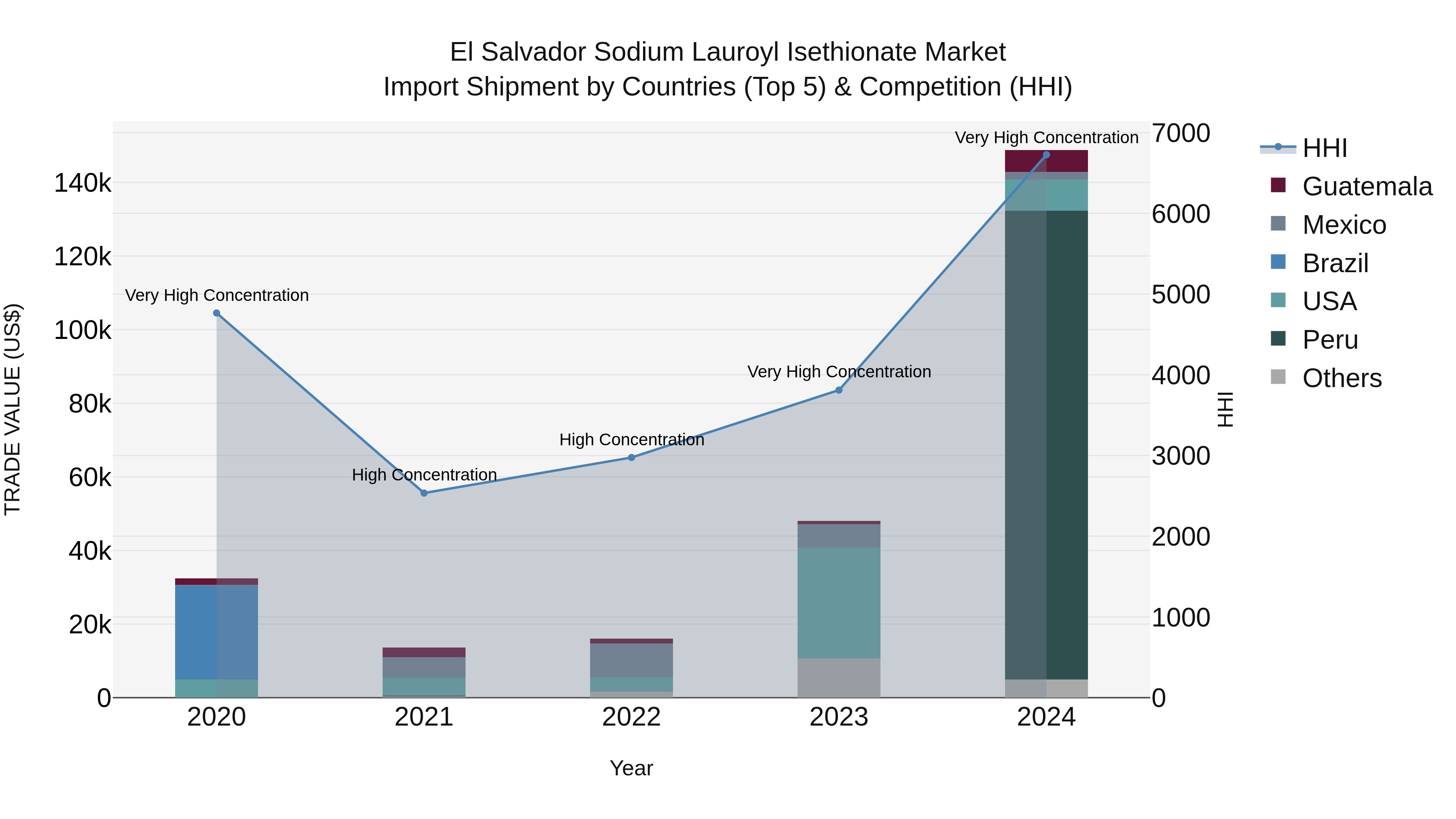 El Salvador Sodium Lauroyl Isethionate Market Top 5 Importing Countries and Market Competition (HHI) Analysis
