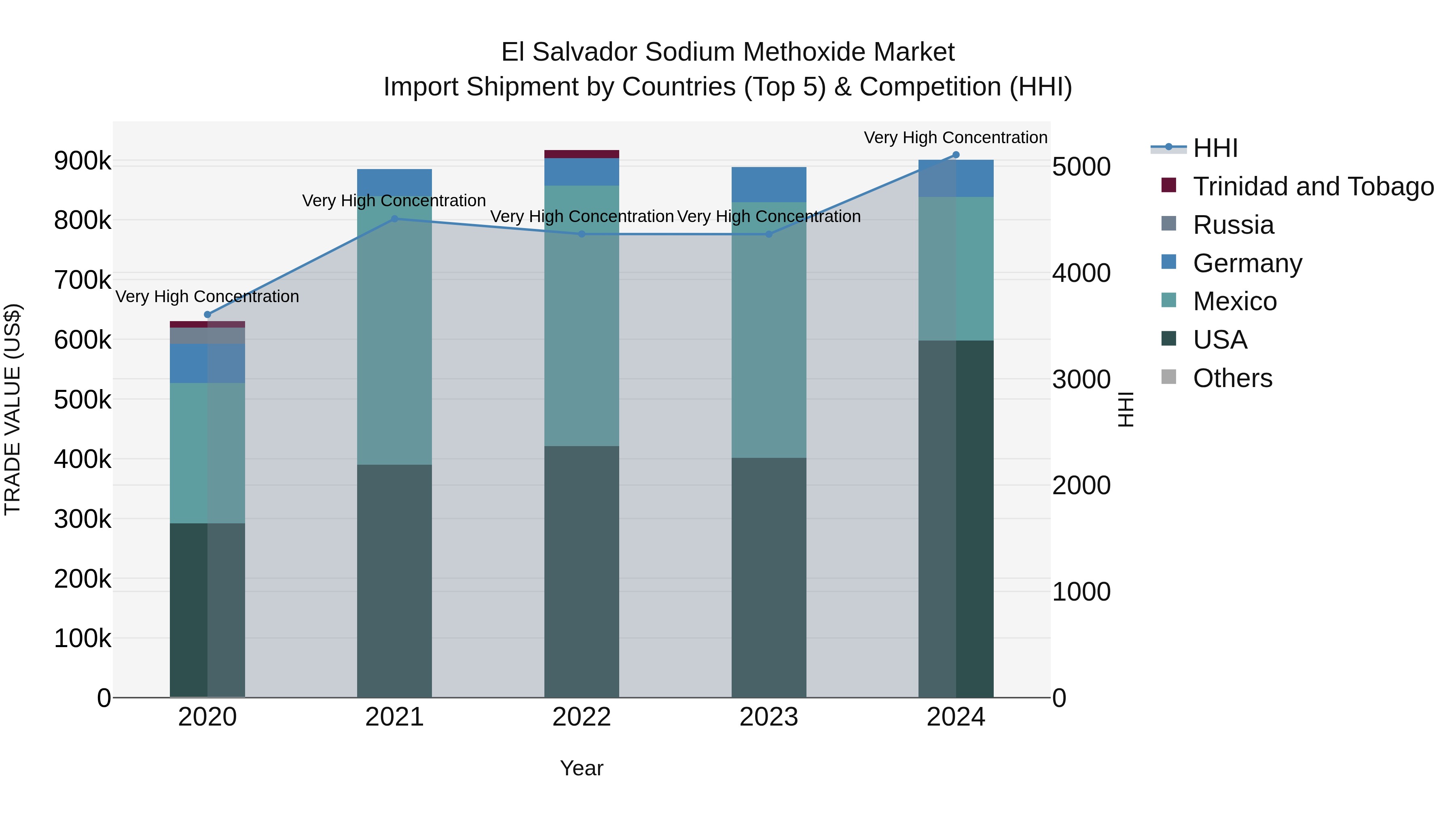 El Salvador Sodium Methoxide Market Top 5 Importing Countries and Market Competition (HHI) Analysis
