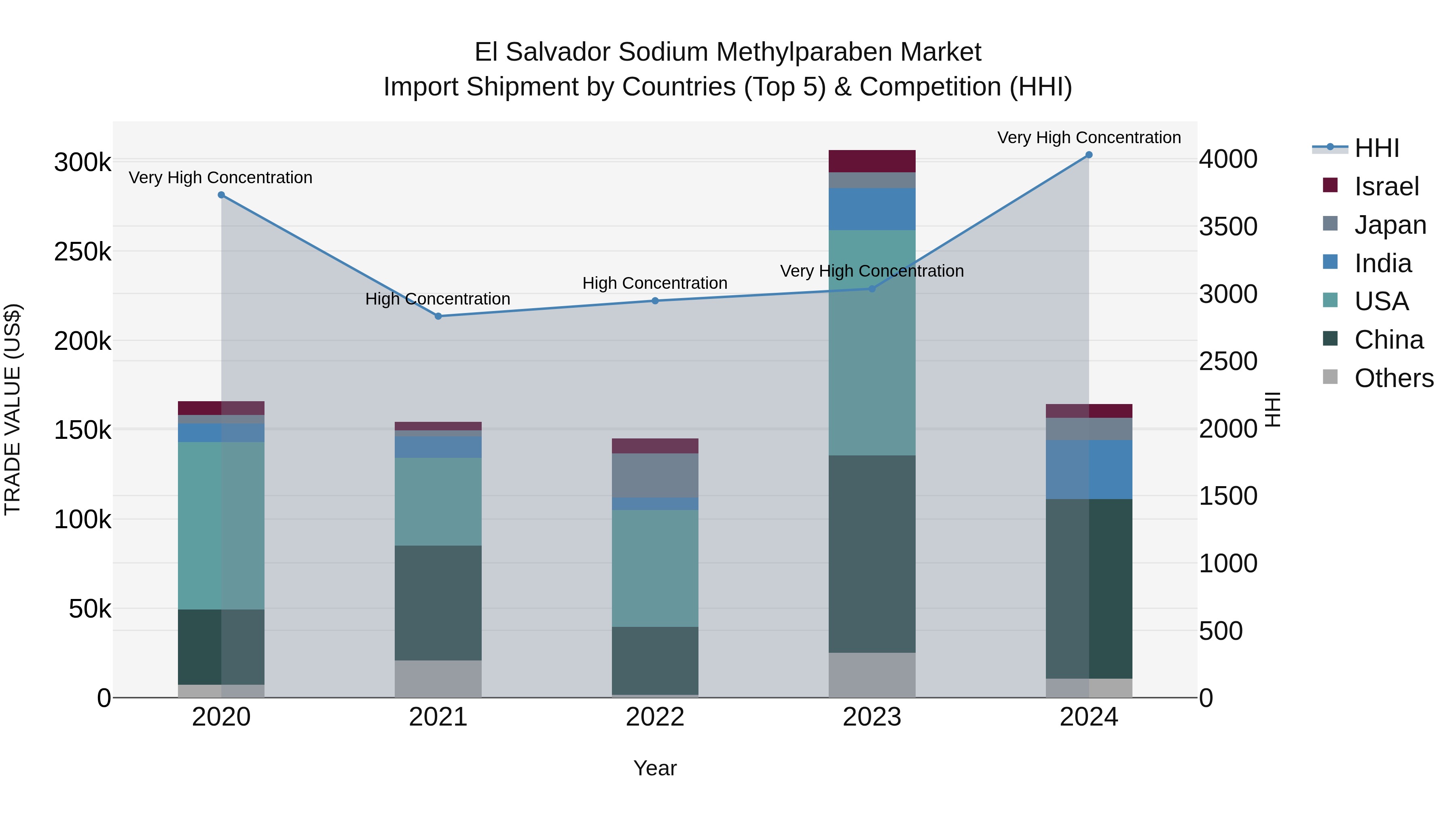 El Salvador Sodium Methylparaben Market Top 5 Importing Countries and Market Competition (HHI) Analysis