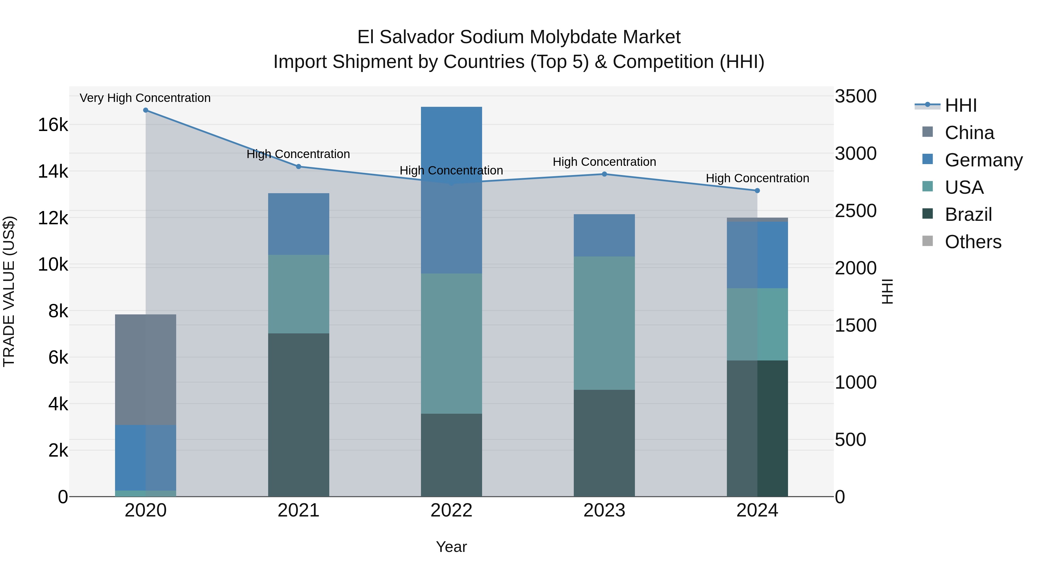 El Salvador Sodium Molybdate Market Top 5 Importing Countries and Market Competition (HHI) Analysis