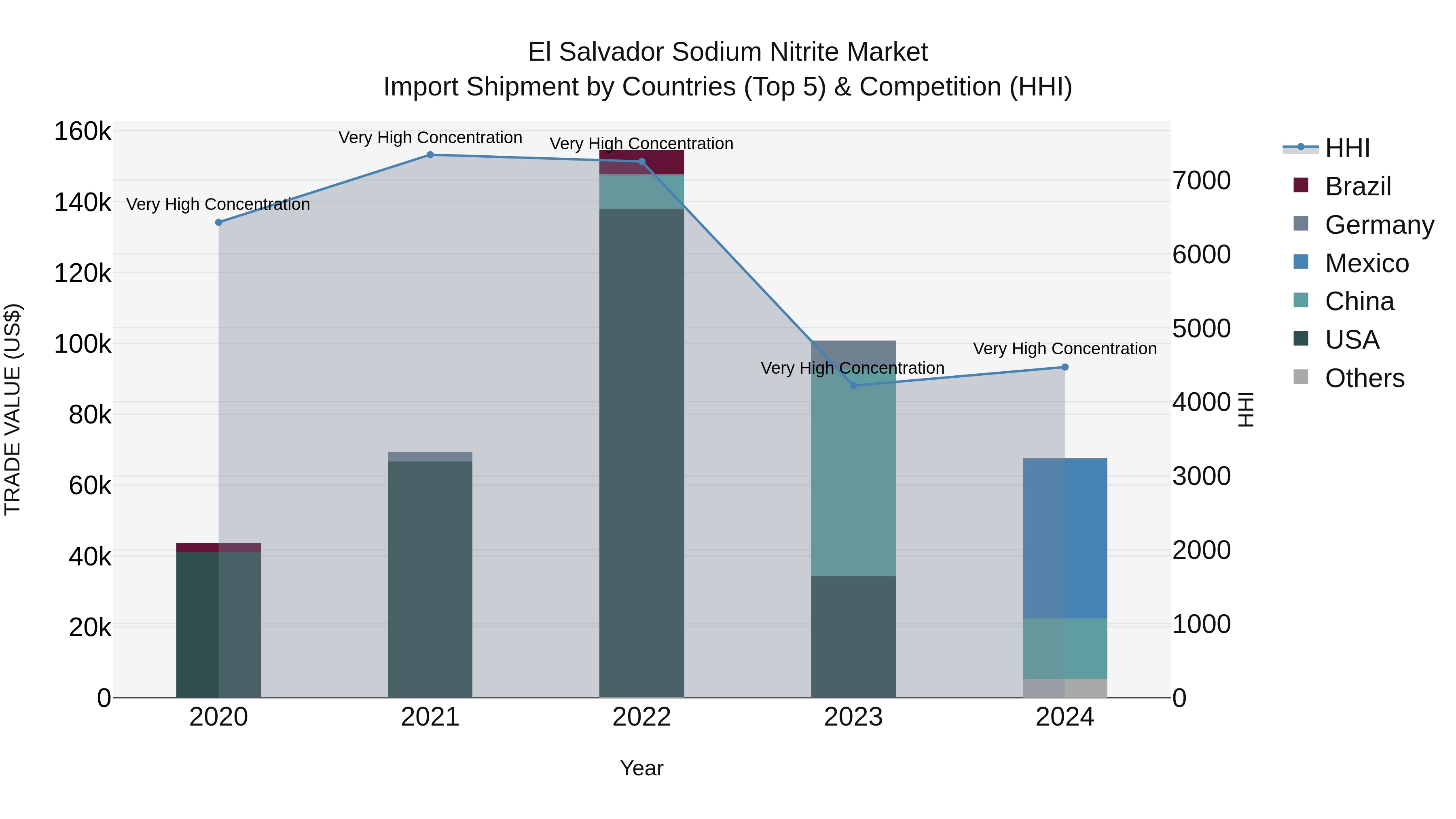 El Salvador Sodium Nitrite Market Top 5 Importing Countries and Market Competition (HHI) Analysis