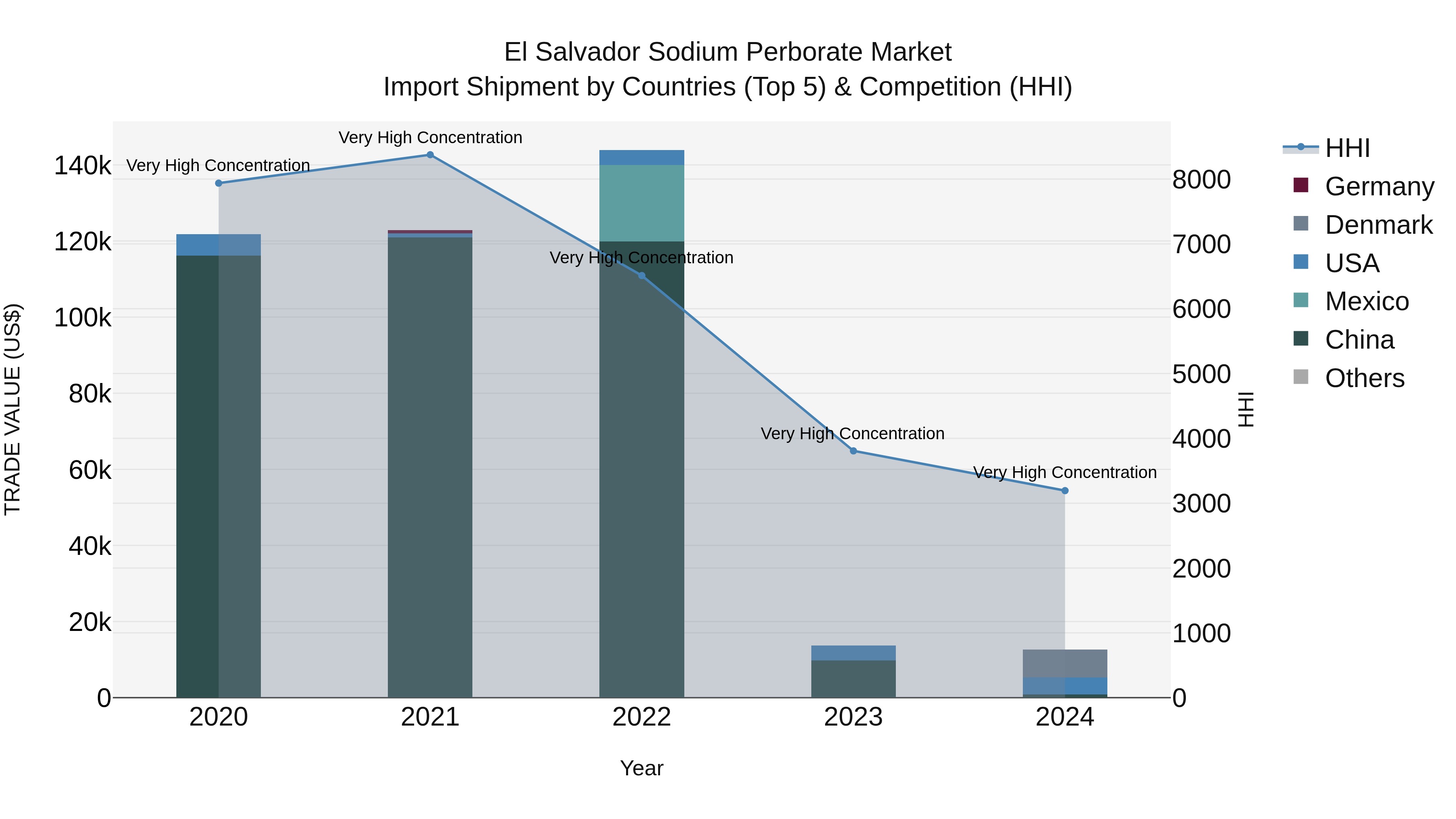 El Salvador Sodium Perborate Market Top 5 Importing Countries and Market Competition (HHI) Analysis