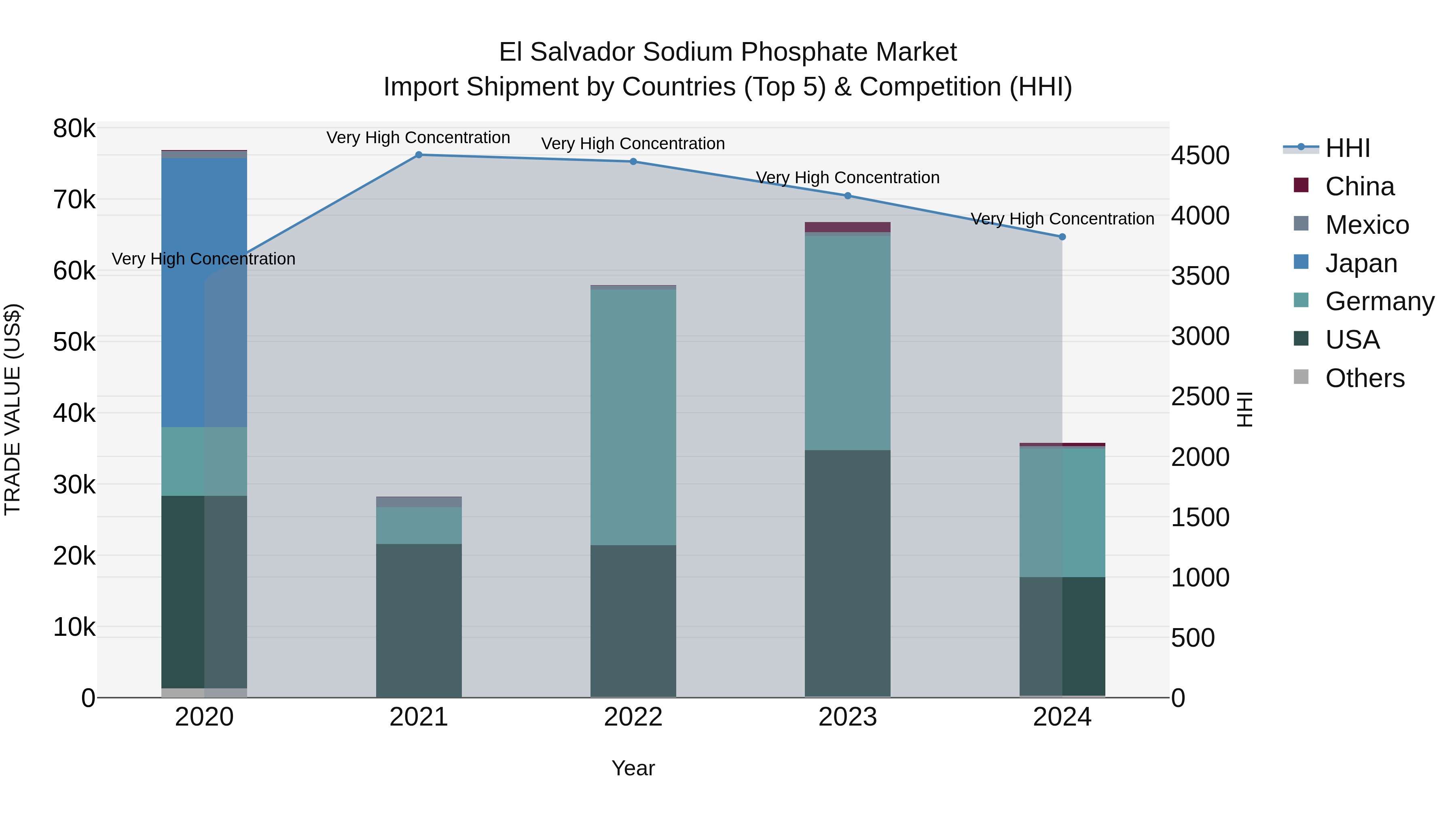 El Salvador Sodium Phosphate Market Top 5 Importing Countries and Market Competition (HHI) Analysis