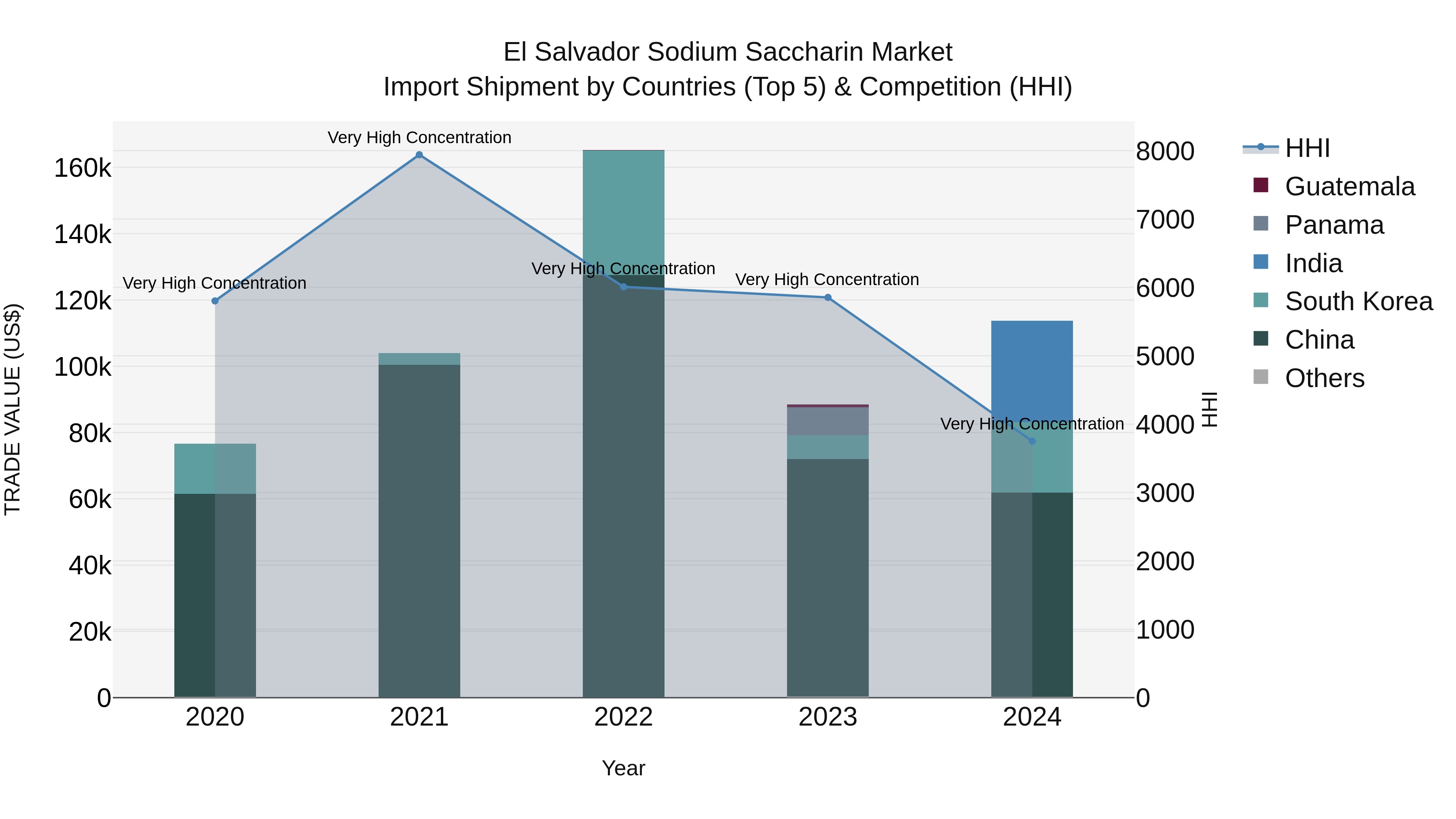 El Salvador Sodium Saccharin Market Top 5 Importing Countries and Market Competition (HHI) Analysis