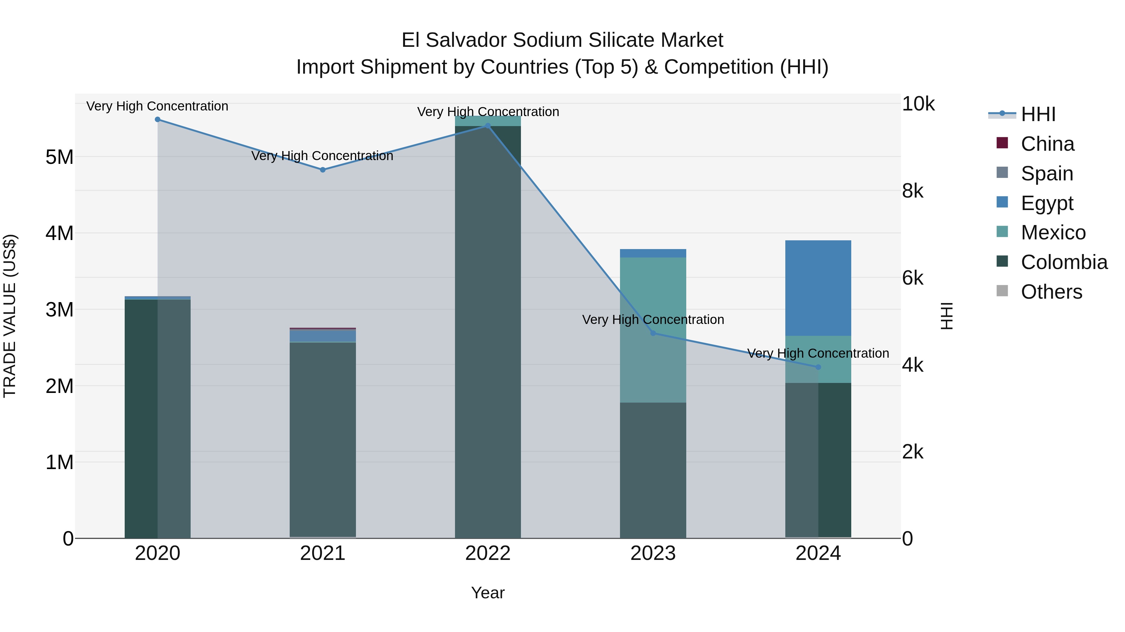 El Salvador Sodium Silicate Market Top 5 Importing Countries and Market Competition (HHI) Analysis