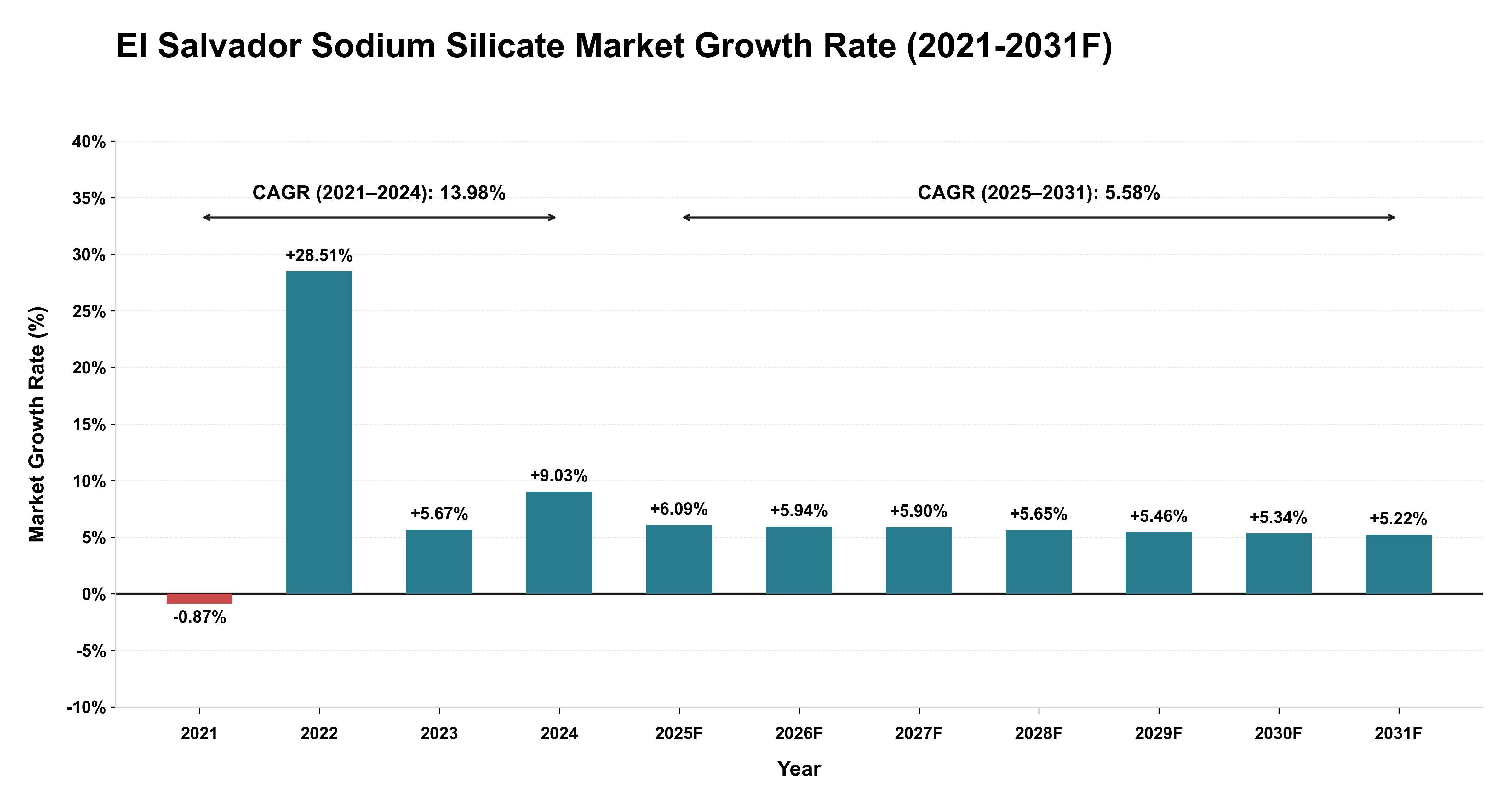 El Salvador Sodium Silicate Market Year-wise Growth Rate (2021-2031F)