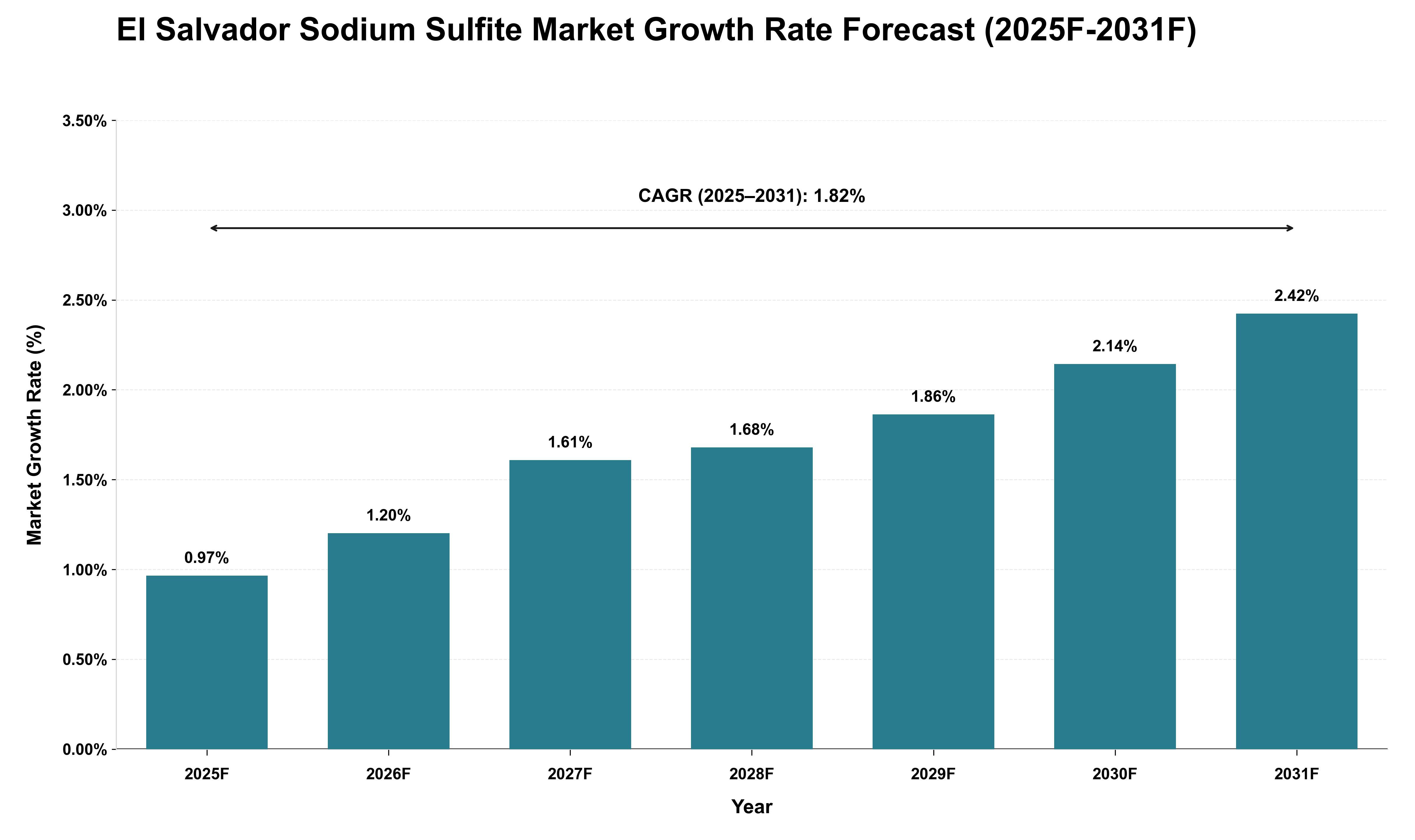 El Salvador Sodium Sulfite Market Growth Rate Analysis (2025 - 2031)