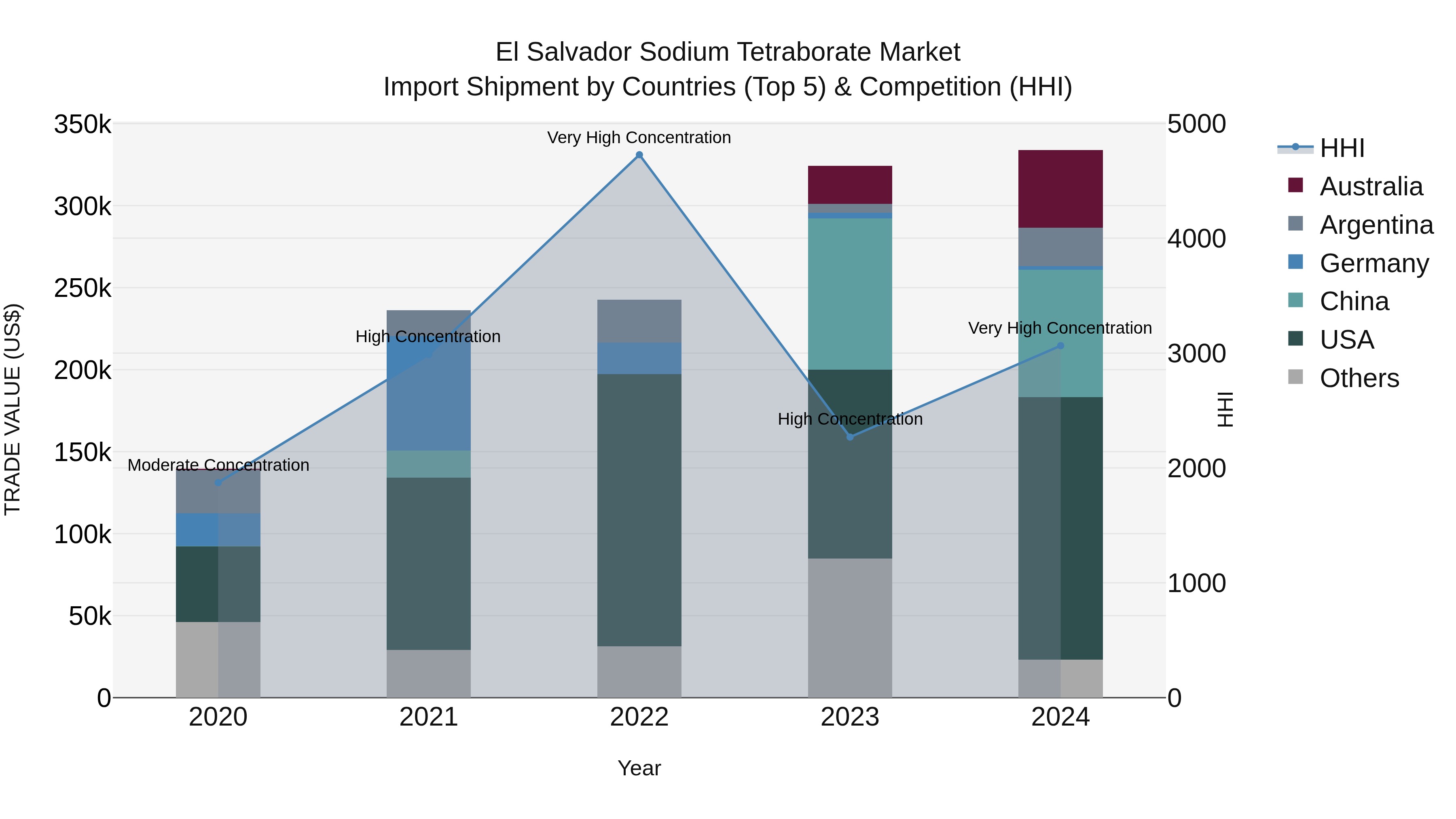 El Salvador Sodium Tetraborate Market Top 5 Importing Countries and Market Competition (HHI) Analysis