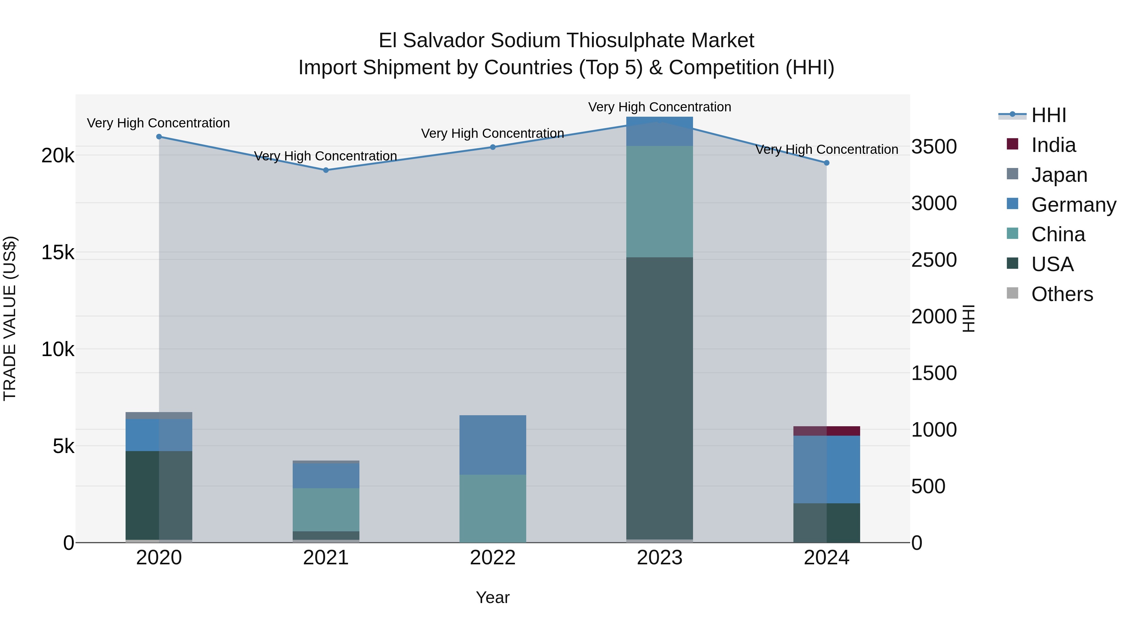 El Salvador Sodium Thiosulphate Market Top 5 Importing Countries and Market Competition (HHI) Analysis