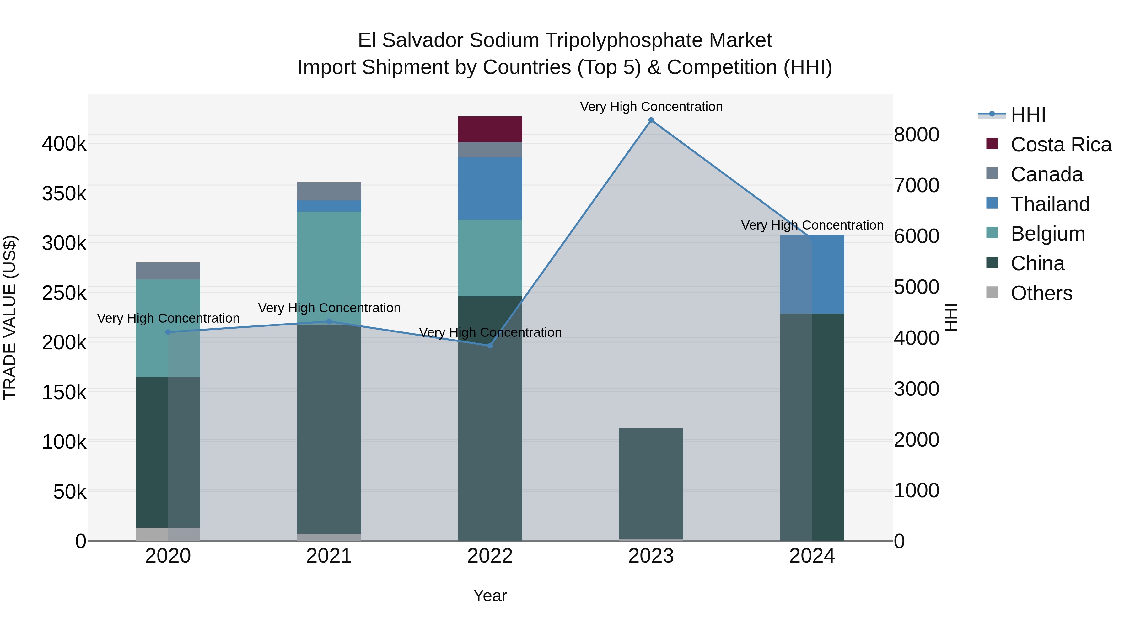 El Salvador Sodium Tripolyphosphate Market Top 5 Importing Countries and Market Competition (HHI) Analysis