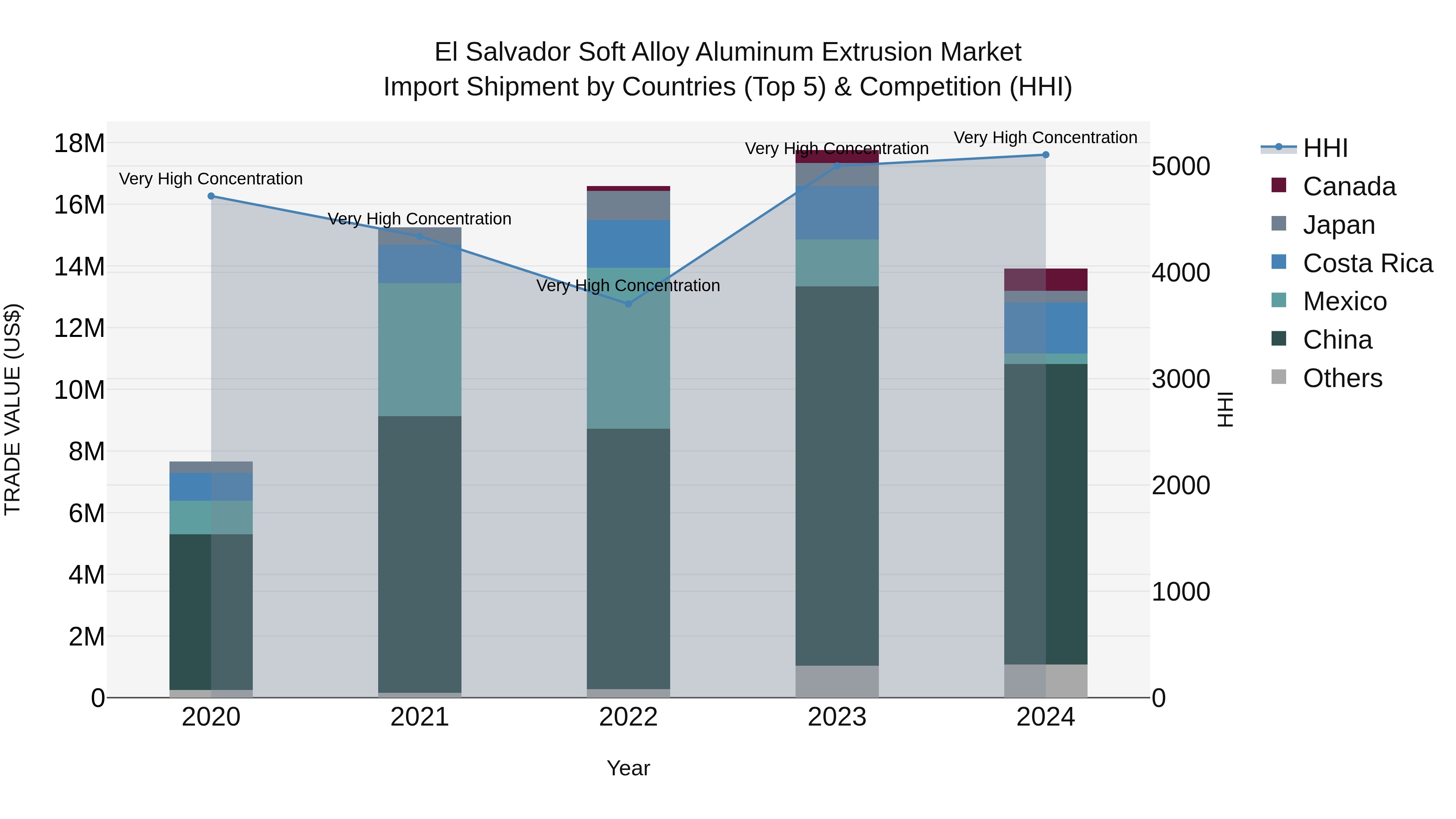 El Salvador Soft Alloy Aluminum Extrusion Market Top 5 Importing Countries and Market Competition (HHI) Analysis