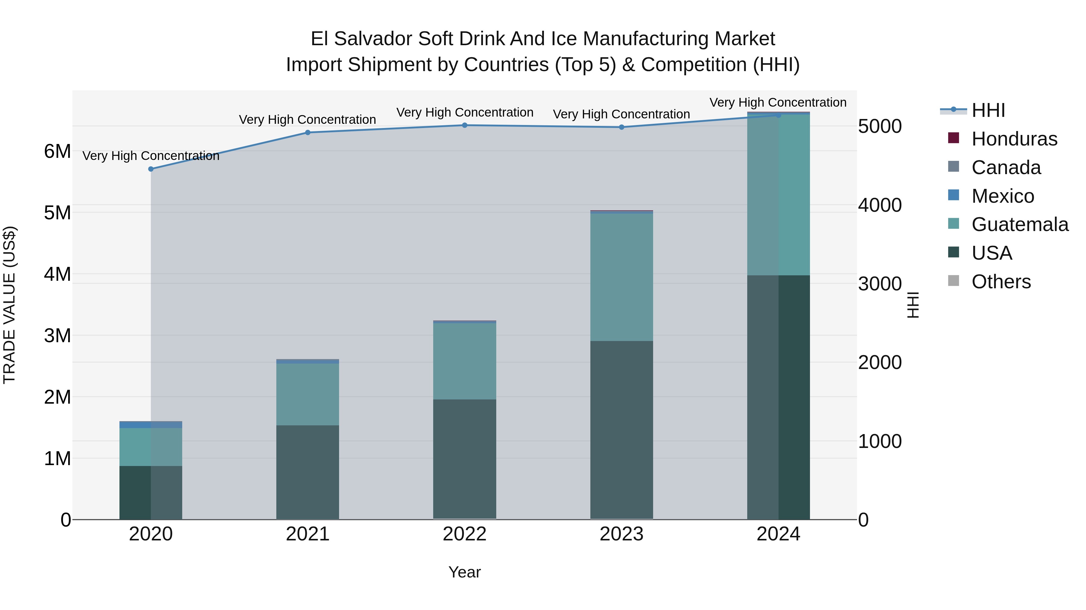 El Salvador Soft Drink And Ice Manufacturing Market Top 5 Importing Countries and Market Competition (HHI) Analysis