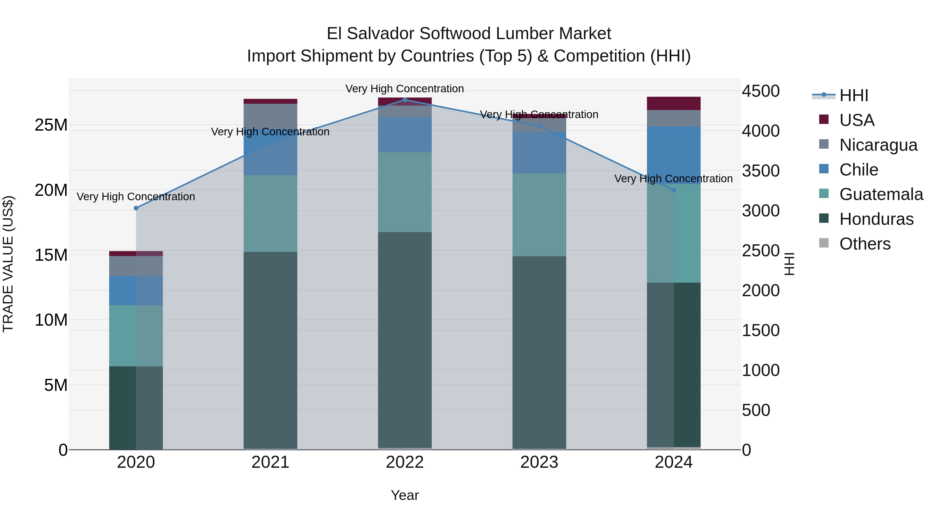 El Salvador Softwood Lumber Market Top 5 Importing Countries and Market Competition (HHI) Analysis
