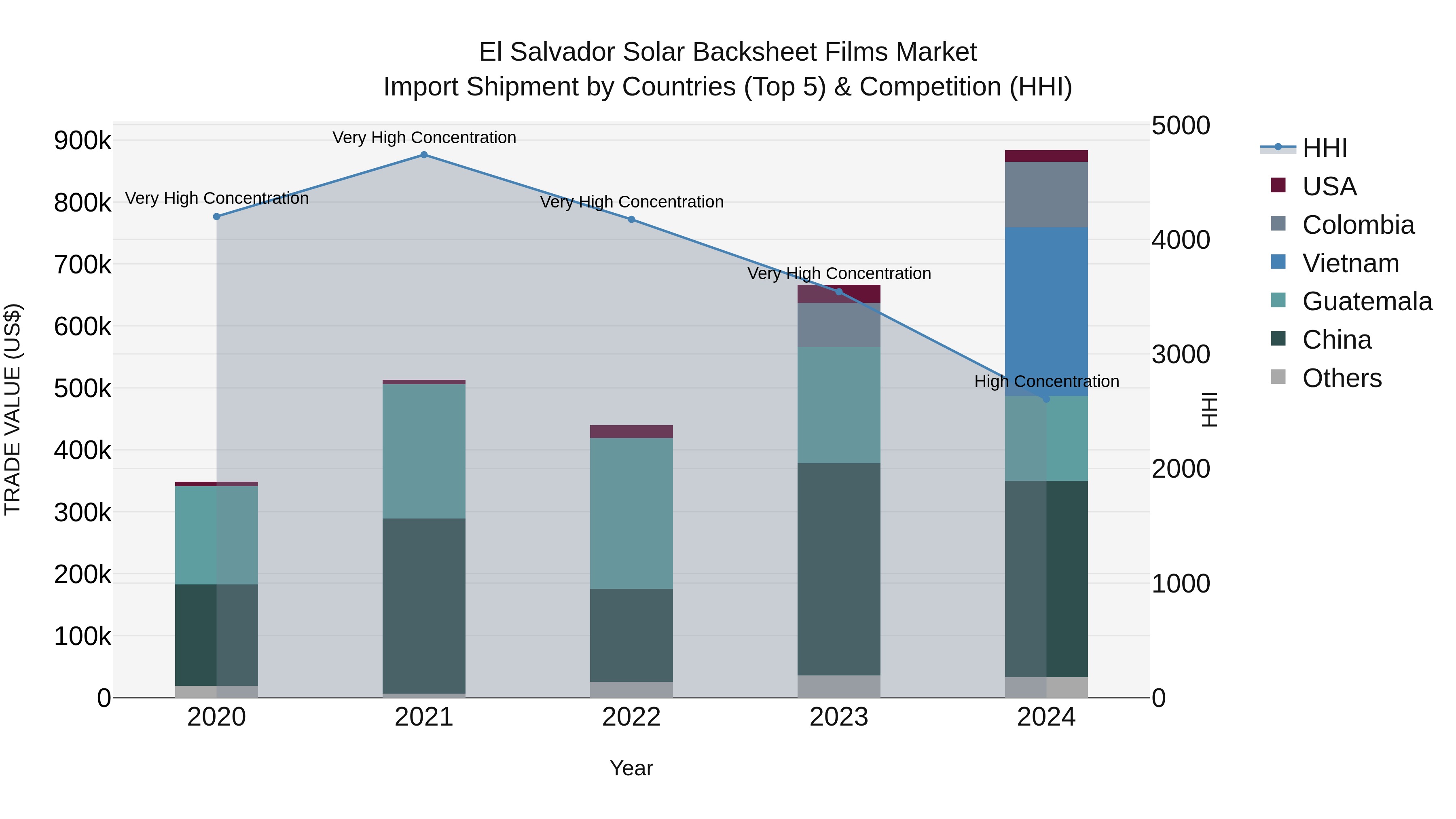 El Salvador Solar Backsheet Films Market Top 5 Importing Countries and Market Competition (HHI) Analysis