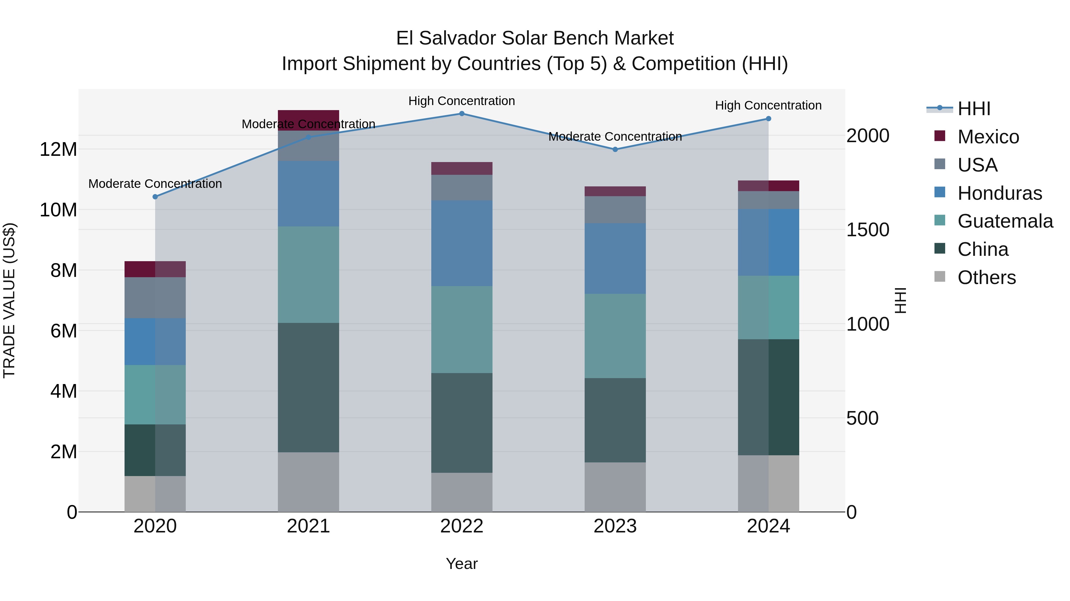 El Salvador Solar Bench Market Top 5 Importing Countries and Market Competition (HHI) Analysis