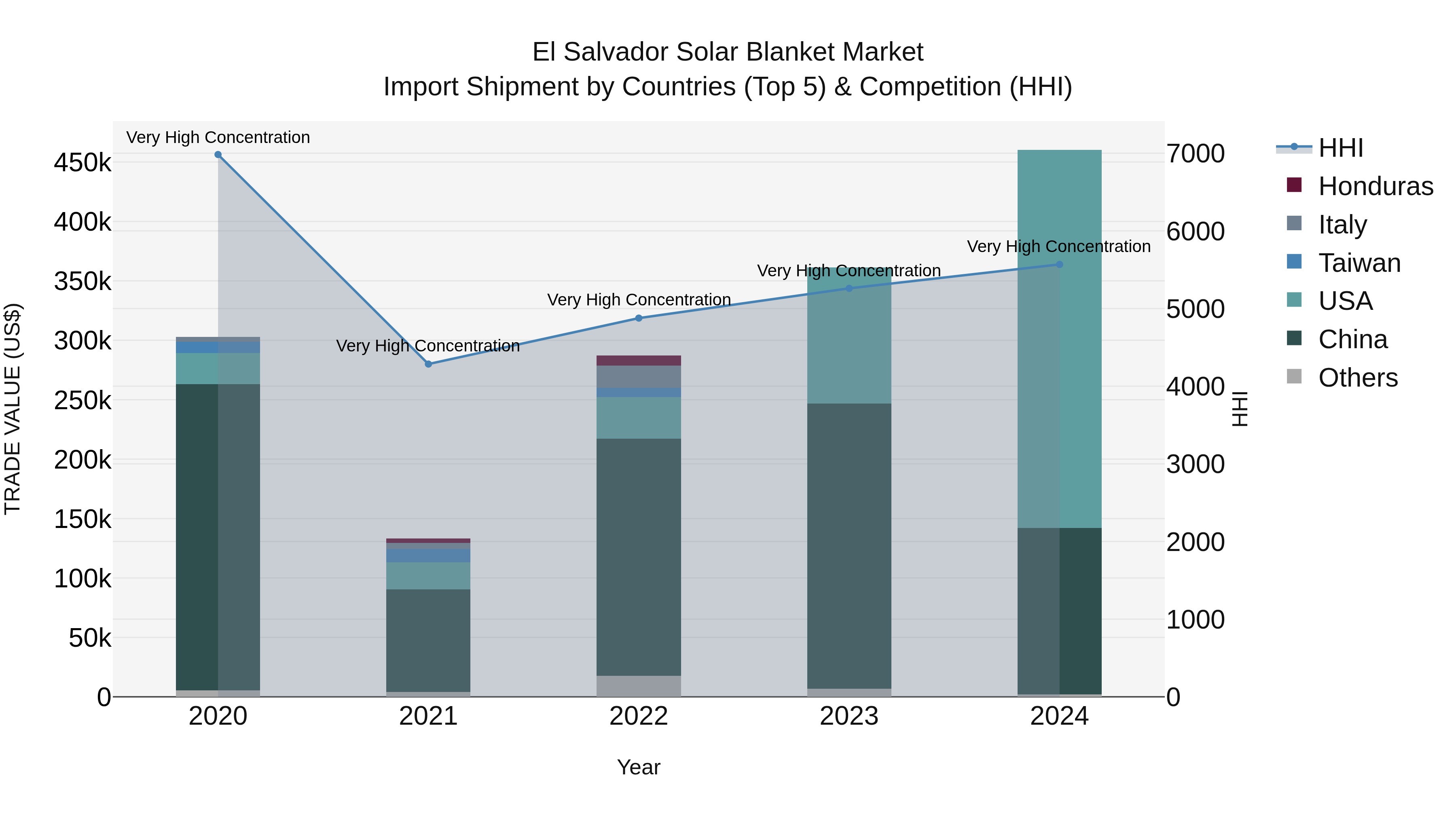 El Salvador Solar Blanket Market Top 5 Importing Countries and Market Competition (HHI) Analysis
