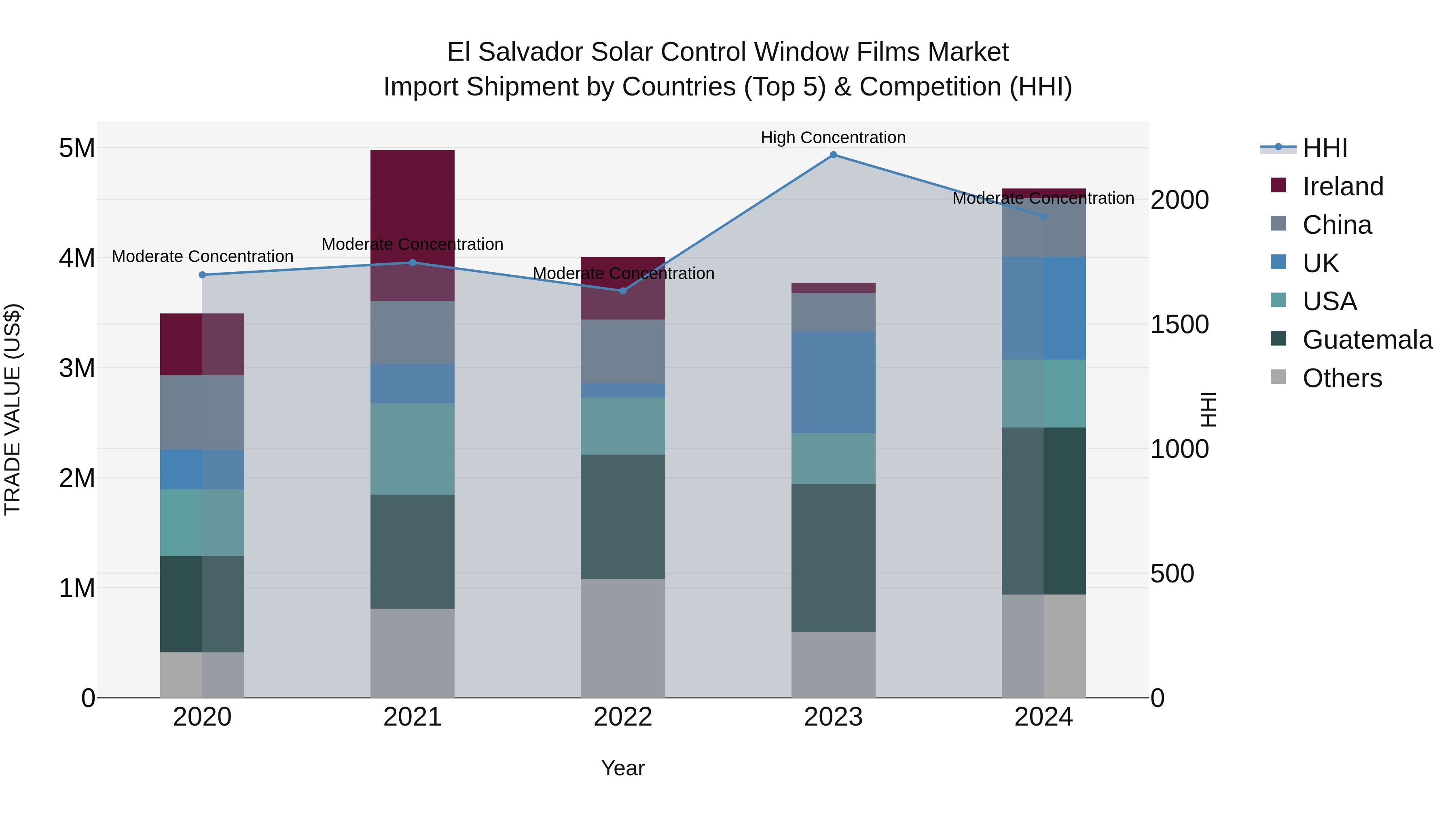 El Salvador Solar Control Window Films Market Top 5 Importing Countries and Market Competition (HHI) Analysis