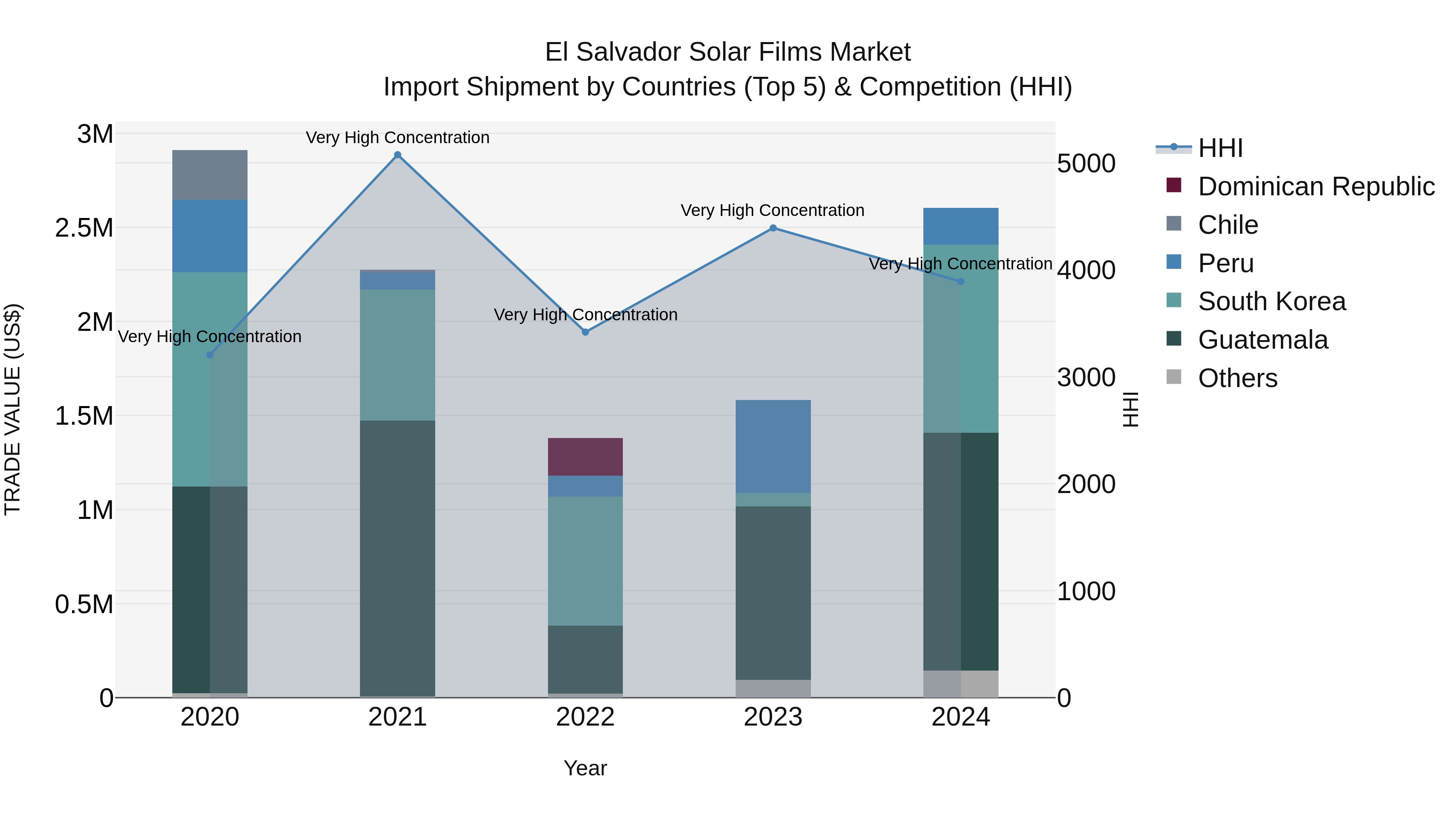 El Salvador Solar Films Market Top 5 Importing Countries and Market Competition (HHI) Analysis