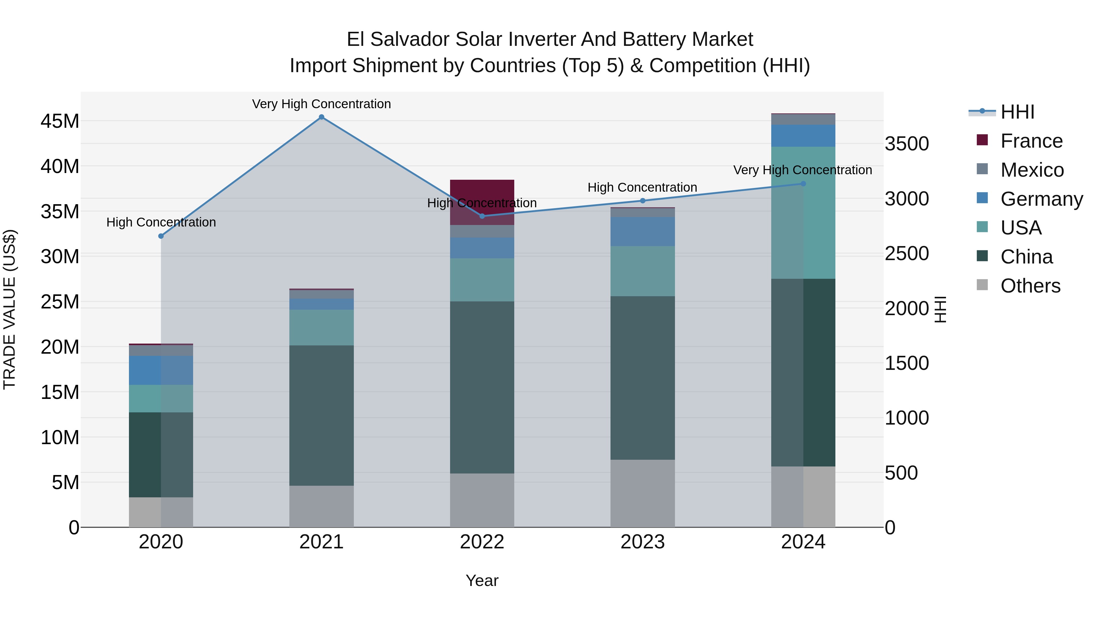 El Salvador Solar Inverter And Battery Market Top 5 Importing Countries and Market Competition (HHI) Analysis