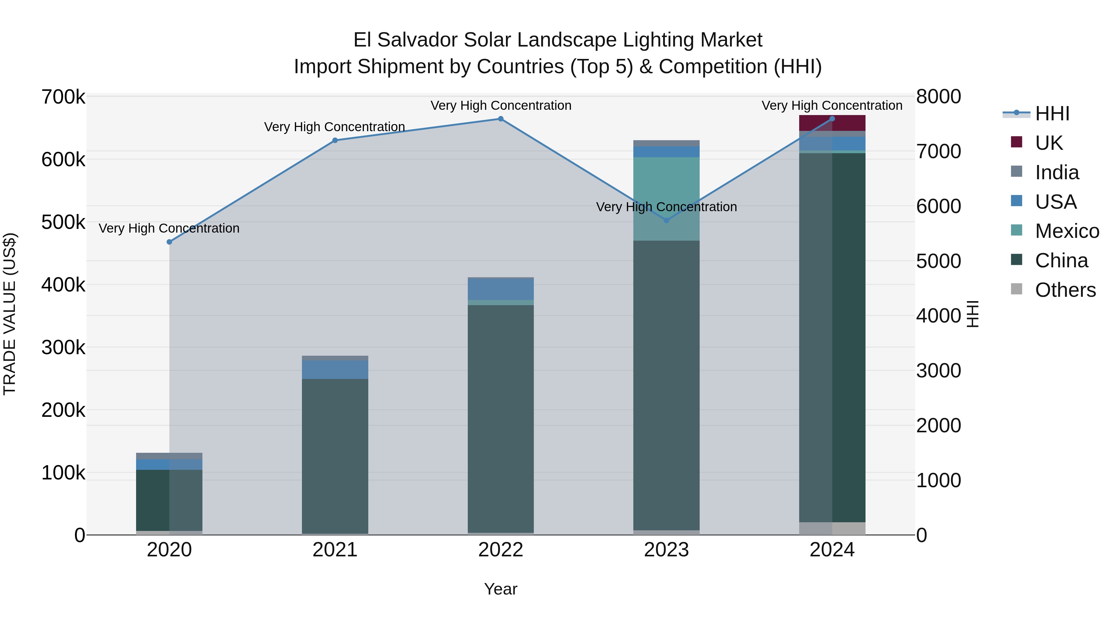 El Salvador Solar Landscape Lighting Market Top 5 Importing Countries and Market Competition (HHI) Analysis