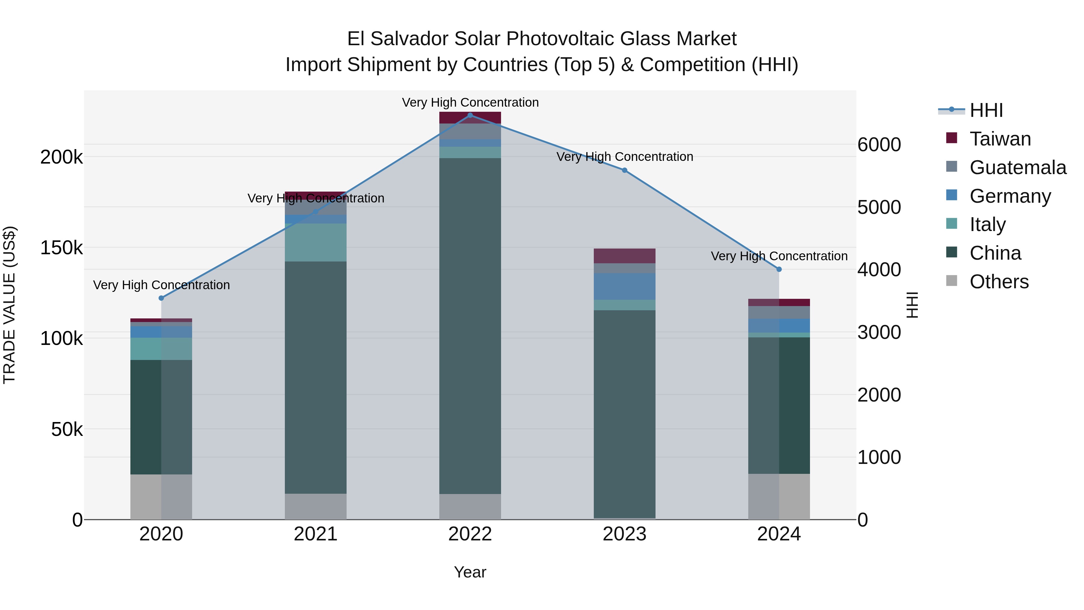 El Salvador Solar Photovoltaic Glass Market Top 5 Importing Countries and Market Competition (HHI) Analysis