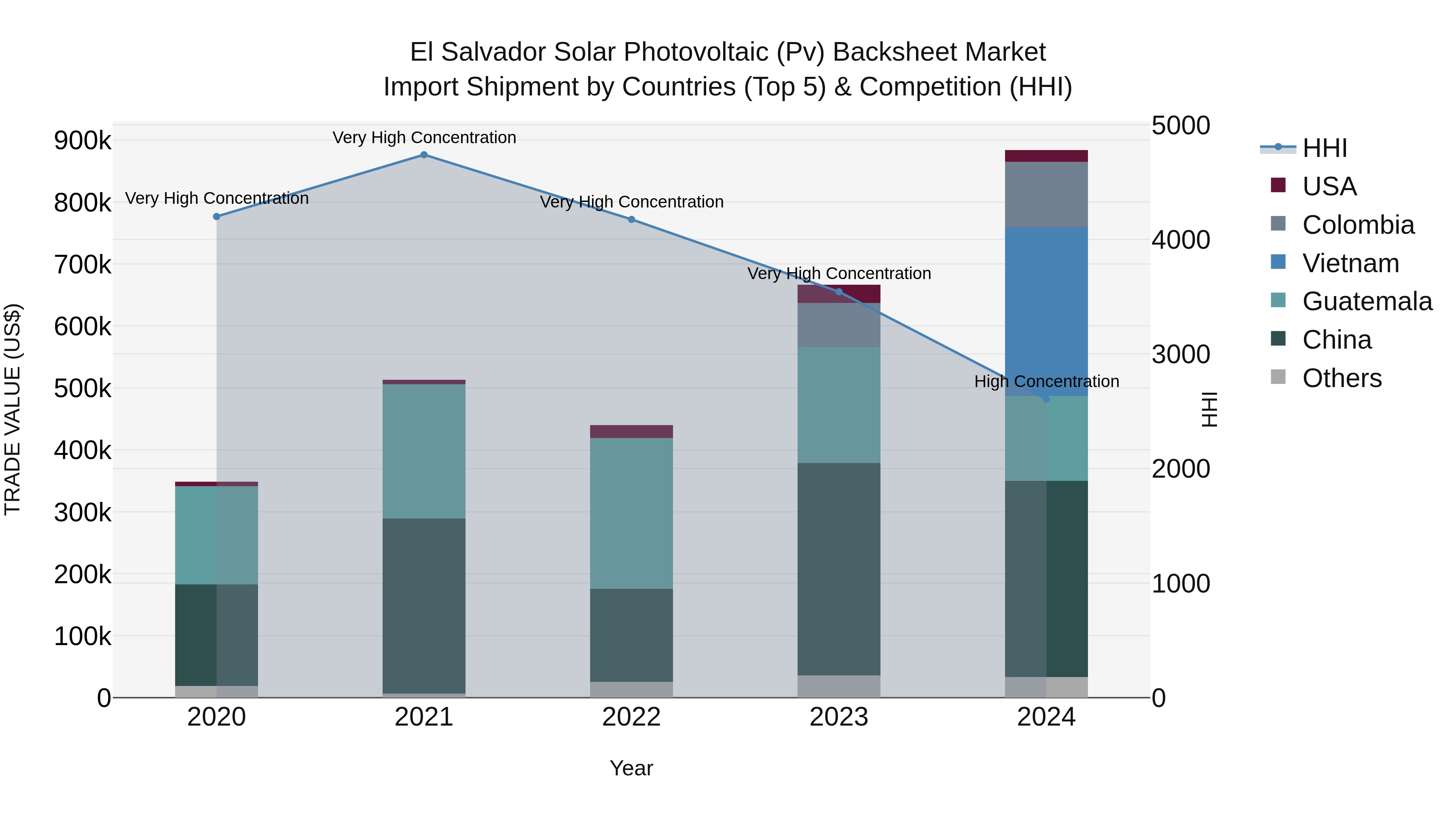 El Salvador Solar Photovoltaic Pv Backsheet Market Top 5 Importing Countries and Market Competition (HHI) Analysis