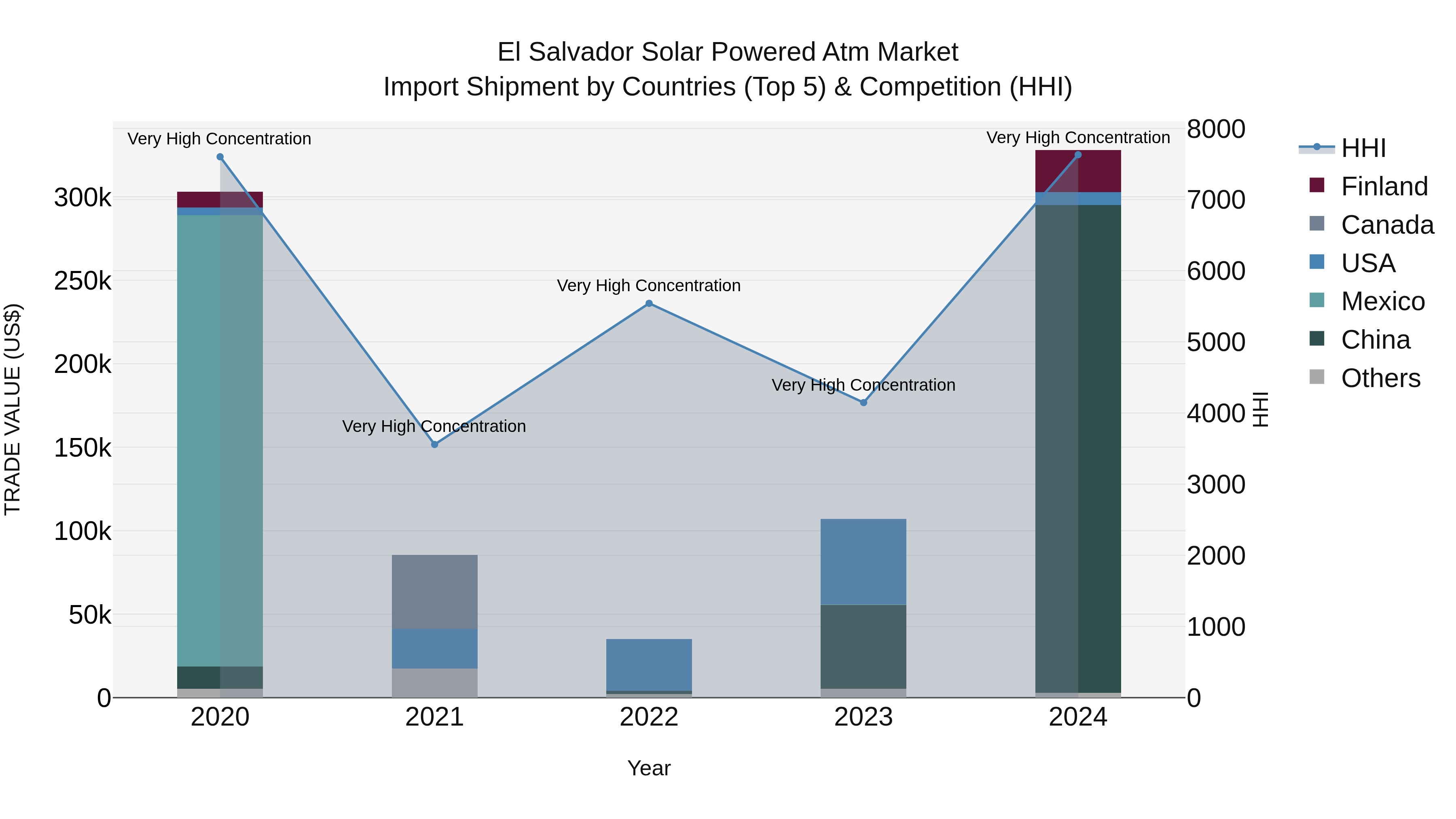 El Salvador Solar Powered Atm Market Top 5 Importing Countries and Market Competition (HHI) Analysis