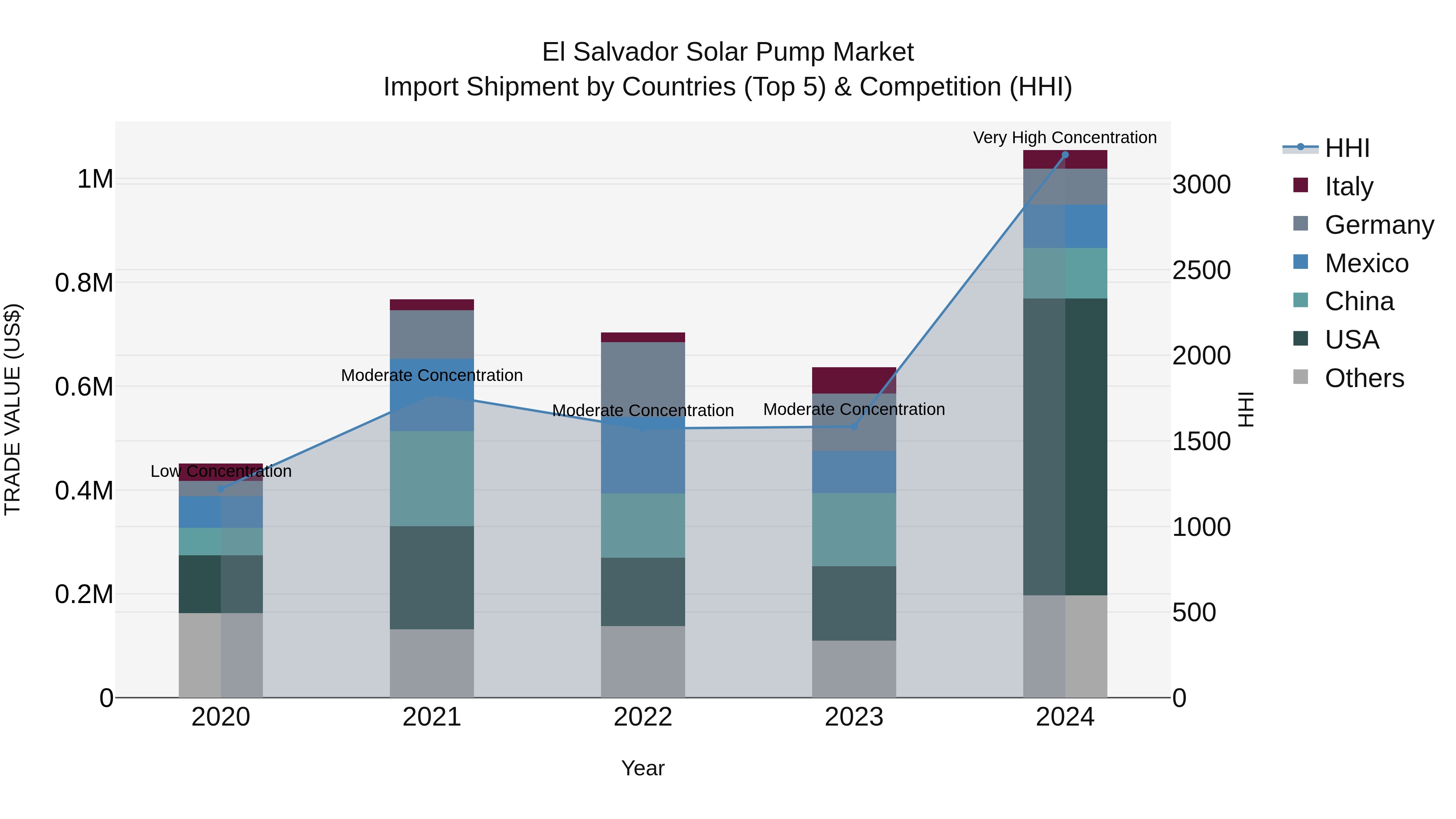 El Salvador Solar Pump Market Top 5 Importing Countries and Market Competition (HHI) Analysis