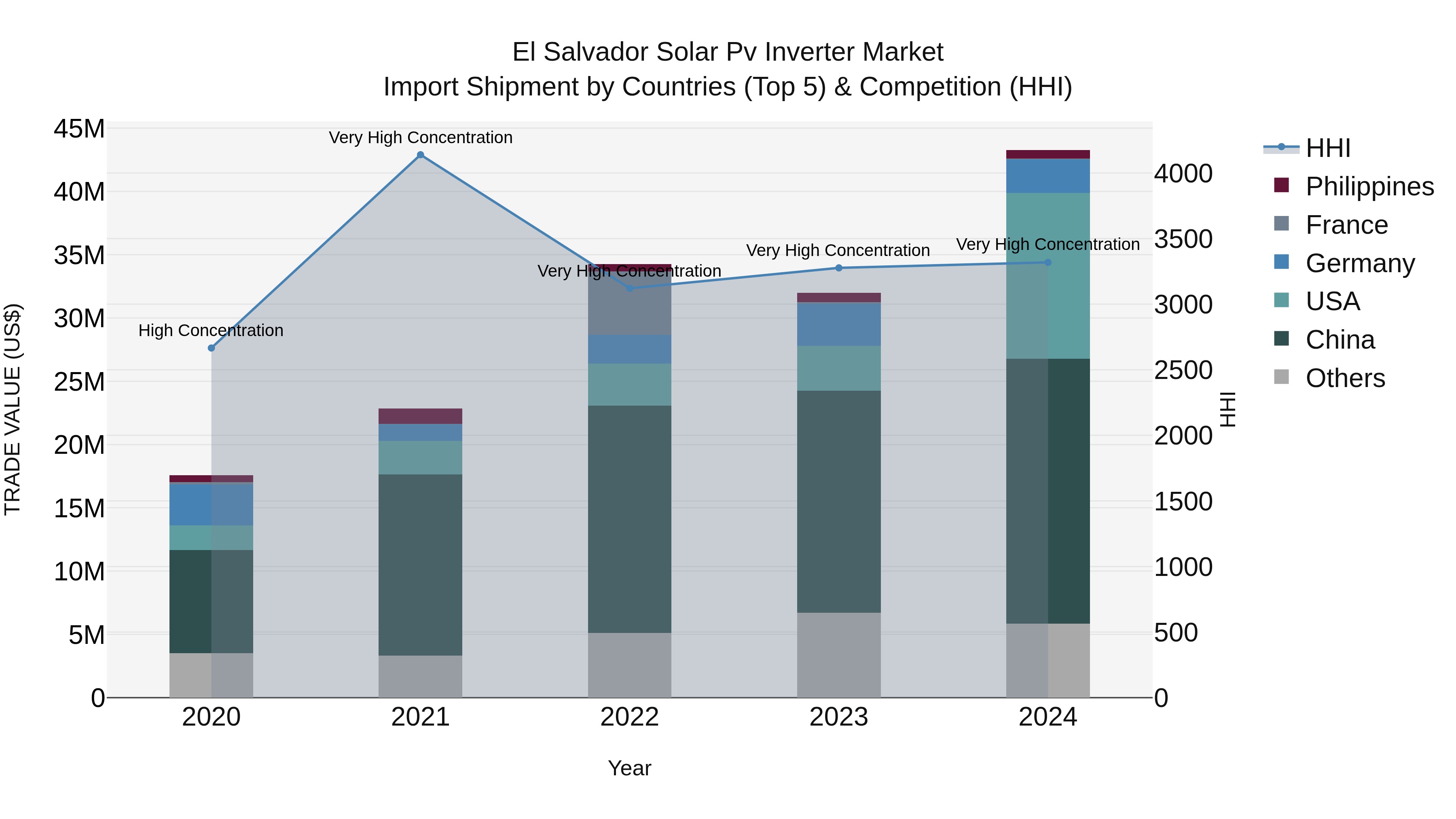El Salvador Solar Pv Inverter Market Top 5 Importing Countries and Market Competition (HHI) Analysis