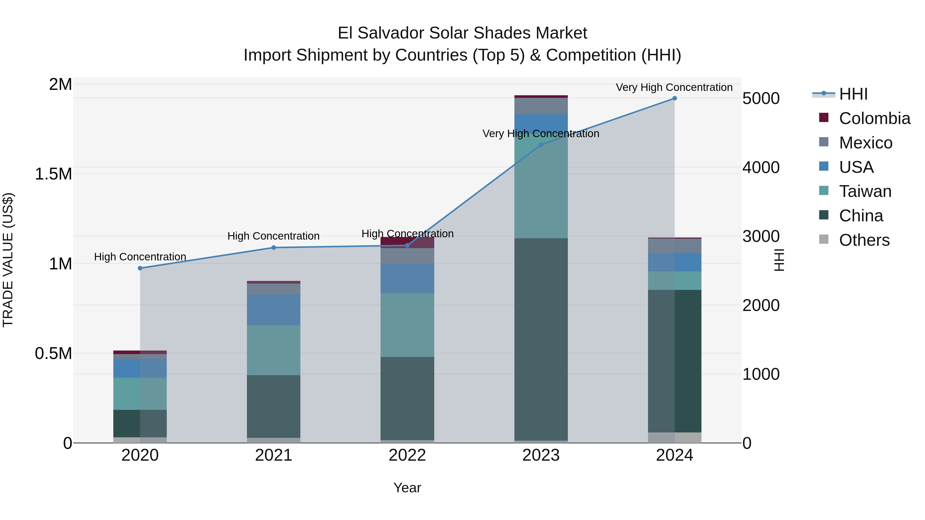 El Salvador Solar Shades Market Top 5 Importing Countries and Market Competition (HHI) Analysis