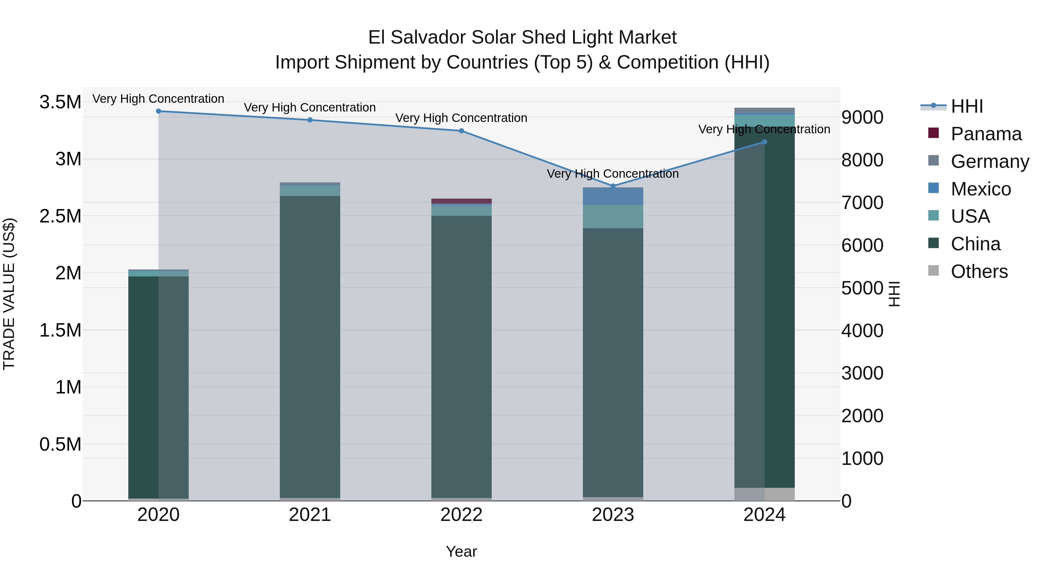 El Salvador Solar Shed Light Market Top 5 Importing Countries and Market Competition (HHI) Analysis