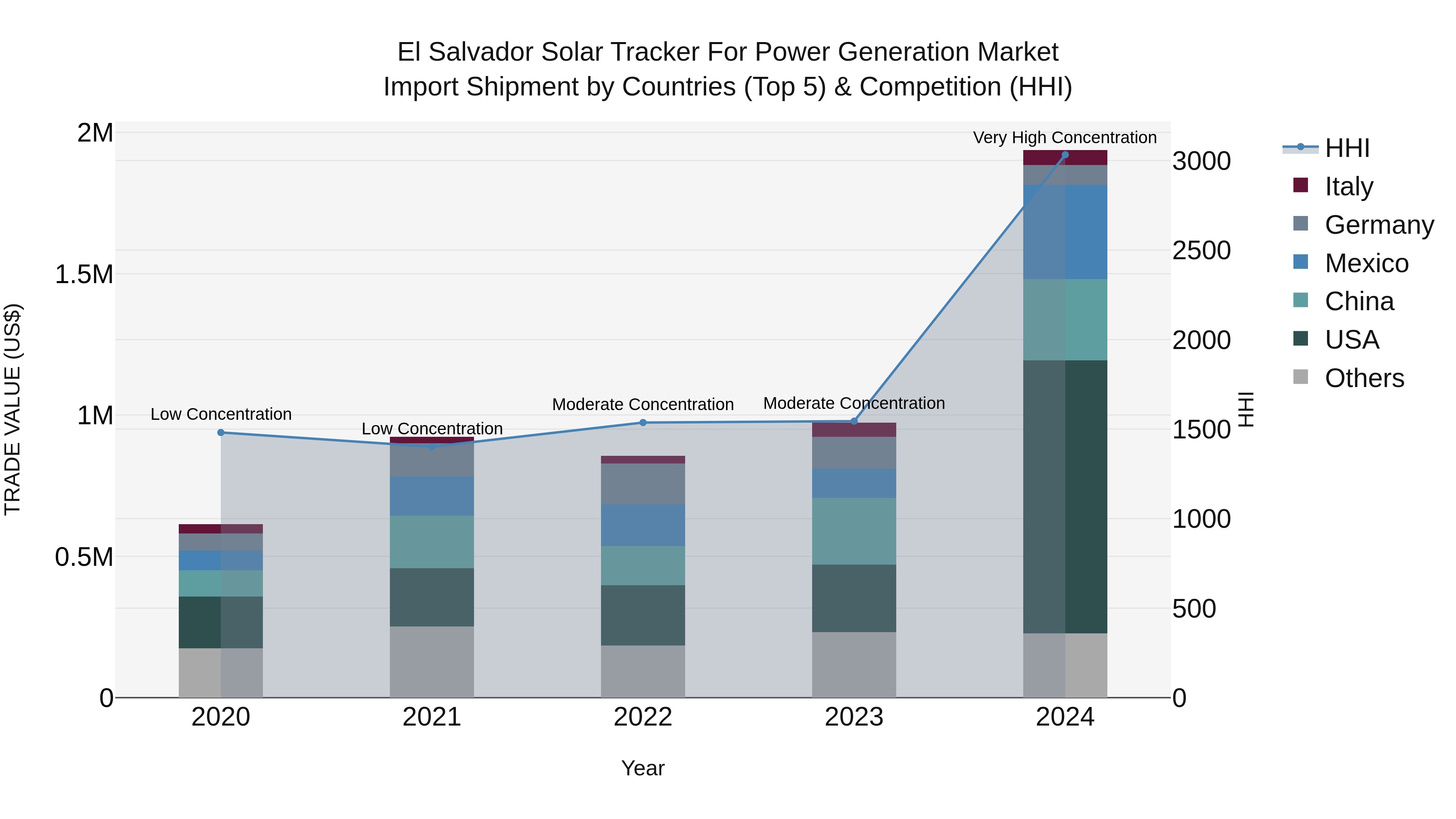 El Salvador Solar Tracker For Power Generation Market Top 5 Importing Countries and Market Competition (HHI) Analysis
