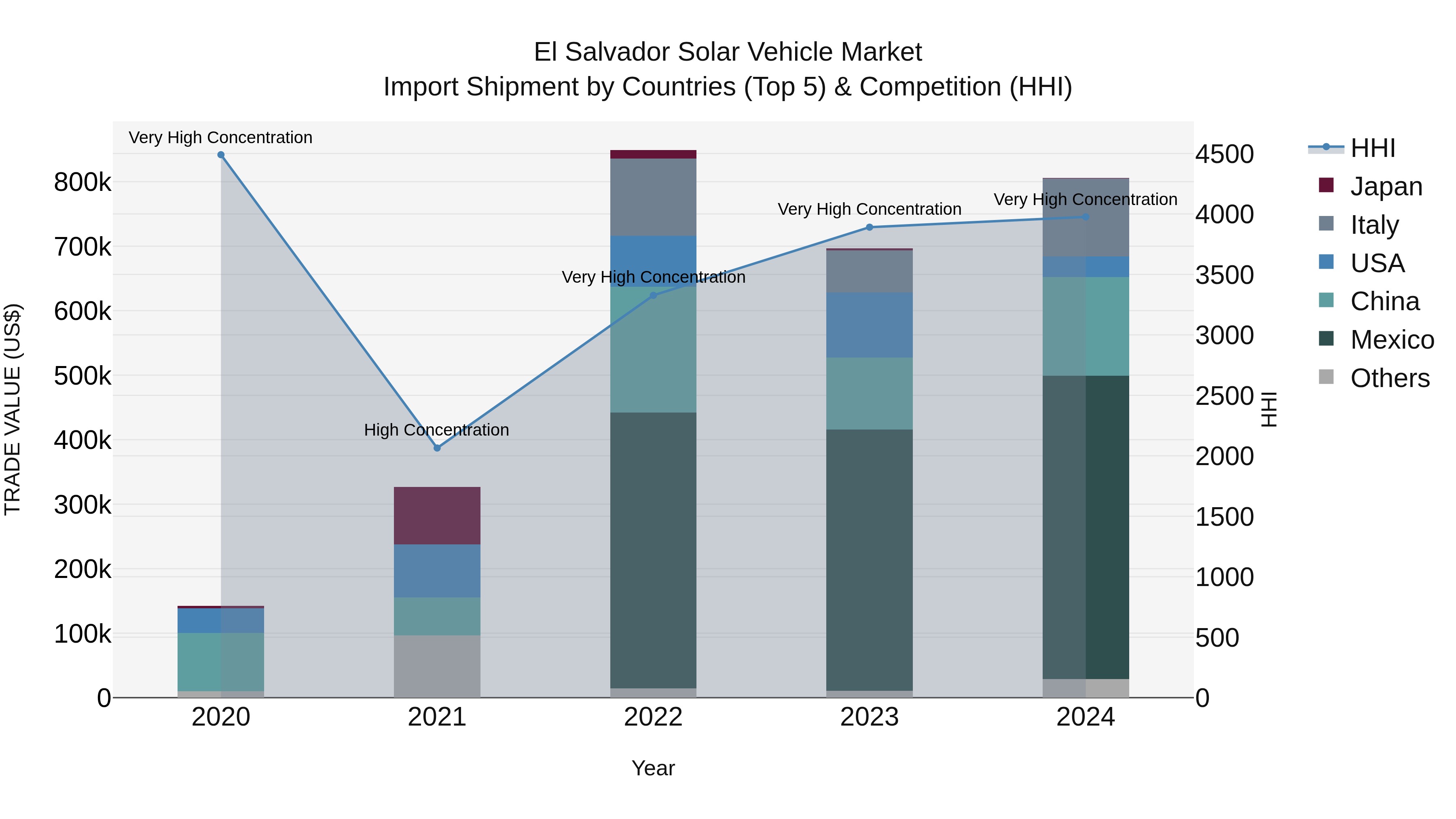 El Salvador Solar Vehicle Market Top 5 Importing Countries and Market Competition (HHI) Analysis