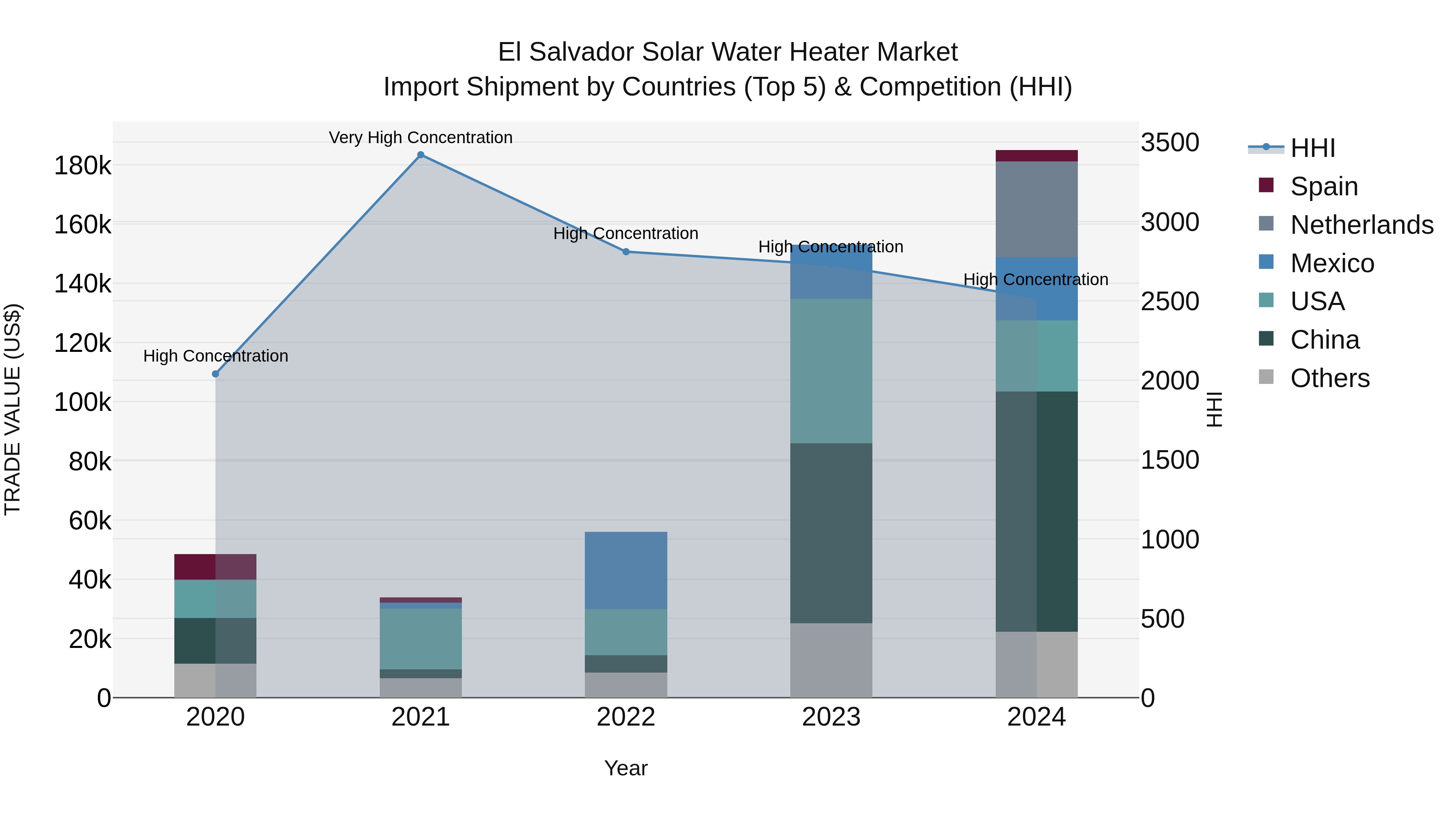El Salvador Solar Water Heater Market Top 5 Importing Countries and Market Competition (HHI) Analysis