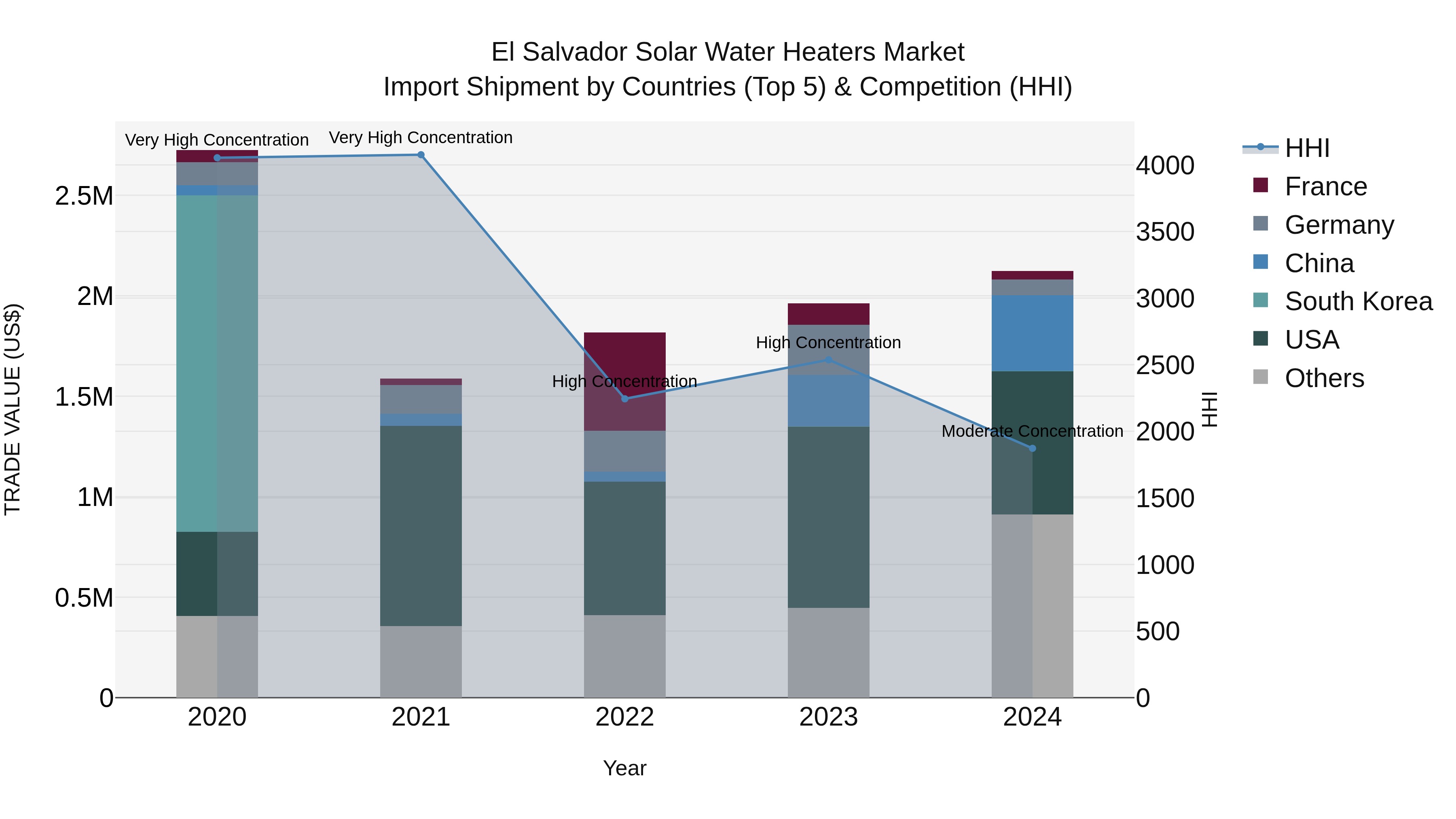 El Salvador Solar Water Heaters Market Top 5 Importing Countries and Market Competition (HHI) Analysis