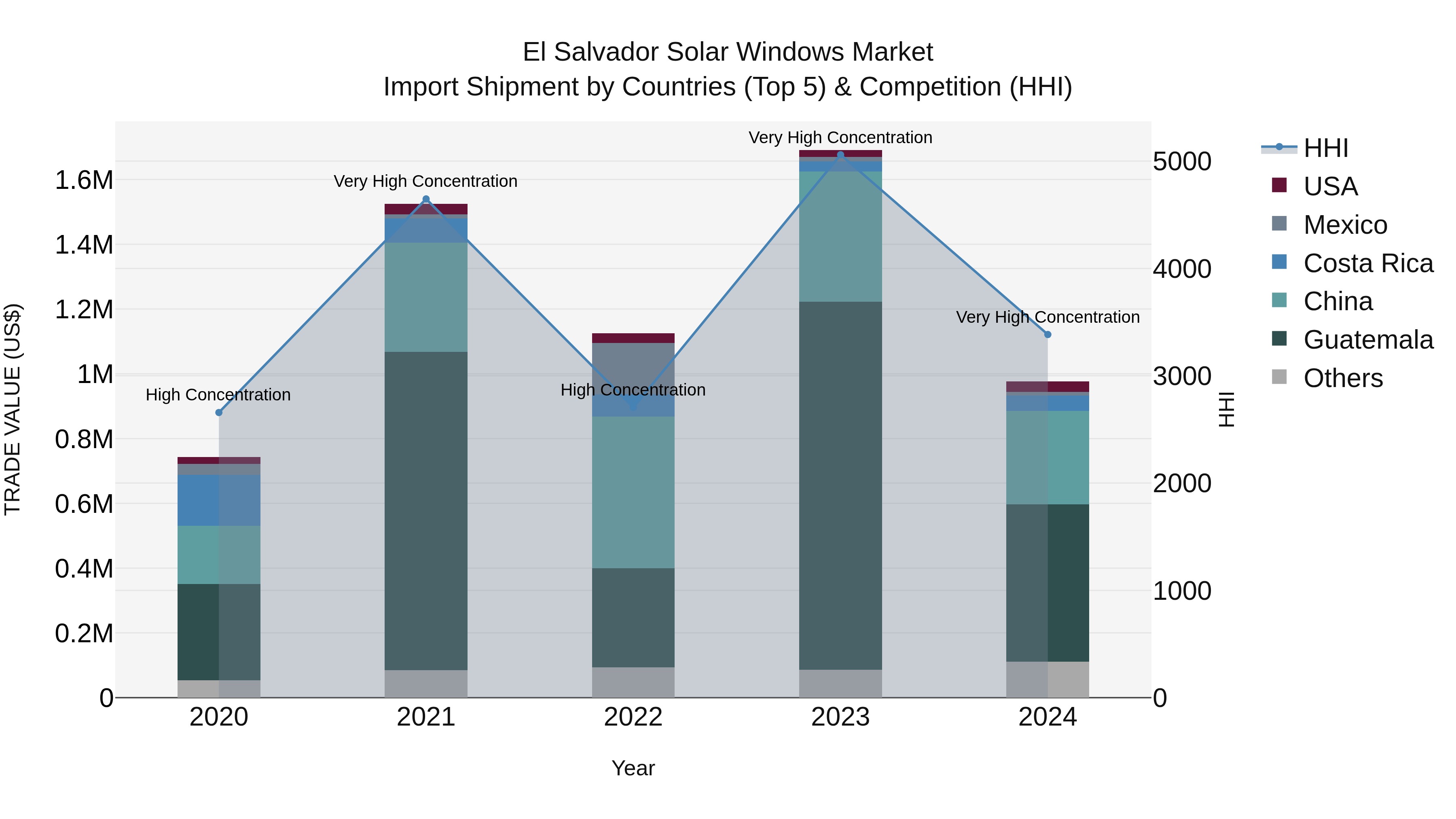 El Salvador Solar Windows Market Top 5 Importing Countries and Market Competition (HHI) Analysis
