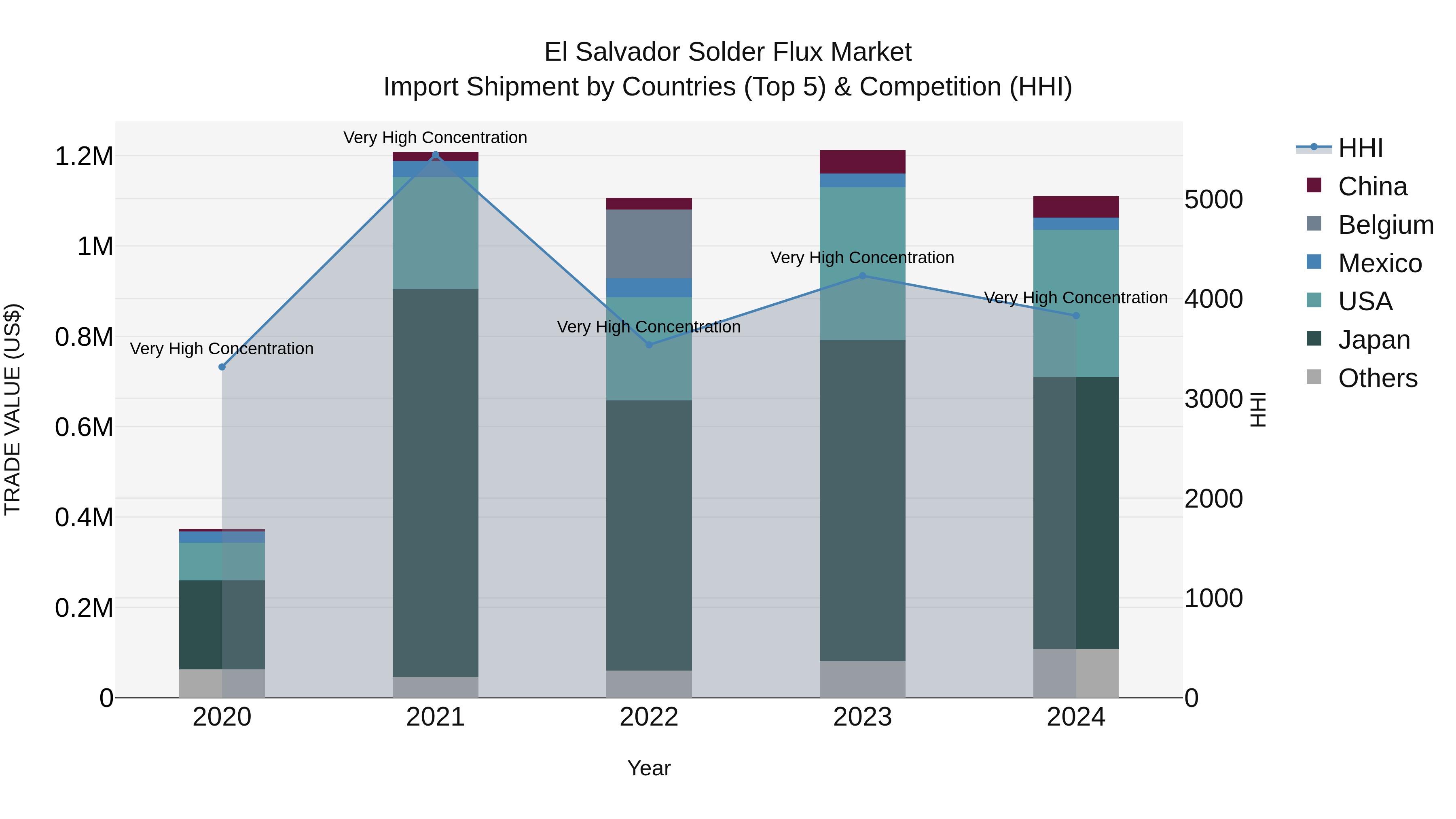 El Salvador Solder Flux Market Top 5 Importing Countries and Market Competition (HHI) Analysis